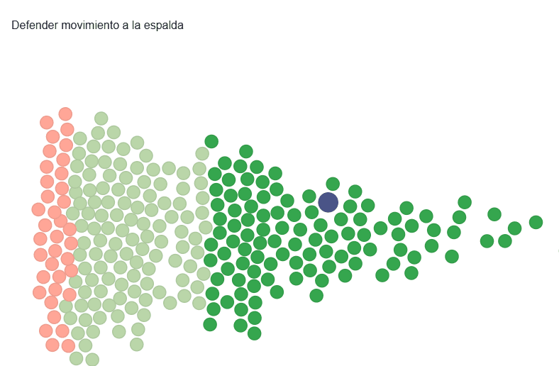 Scatter plot de defensa de movimientos a la espalda - Liga MX Apertura 2025