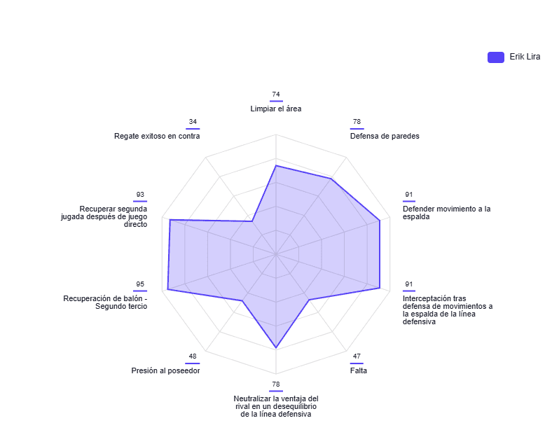 Radar defensivo de Erik Lira - Cruz Azul Liga MX Apertura 2025