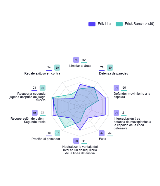 Radar comparativo Erik Lira vs Richard Sánchez - Liga MX Apertura 2025