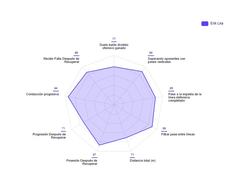 Radar ofensivo de Erik Lira - Cruz Azul Liga MX Apertura 2025