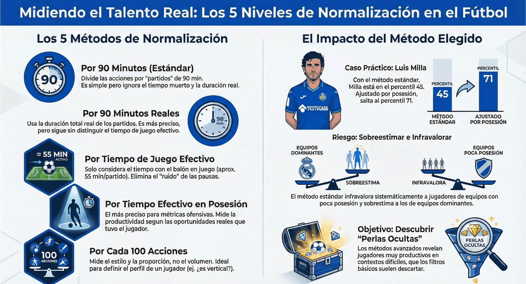 Infografía: 5 niveles de normalización de métricas en fútbol