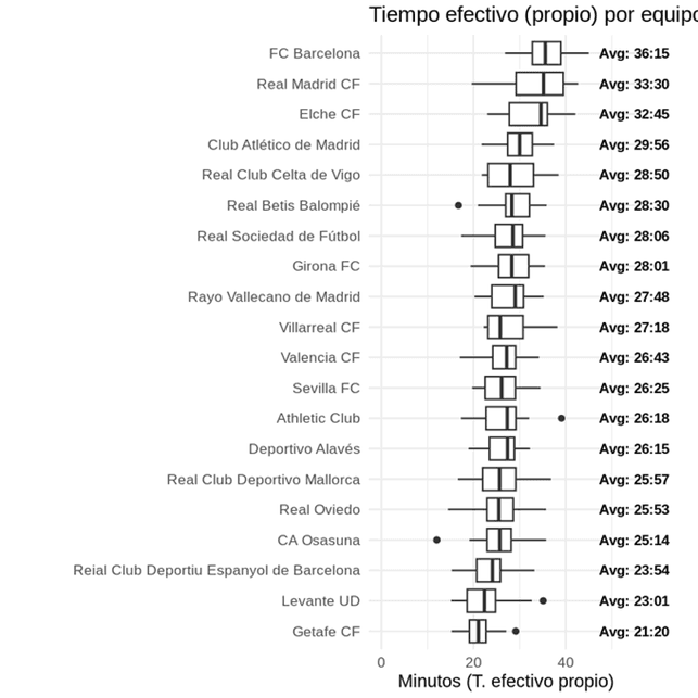 Boxplot: Tiempo efectivo propio por equipo en La Liga 25/26