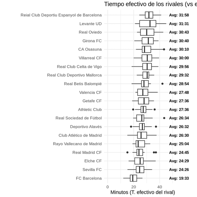 Boxplot: Tiempo efectivo de los rivales por equipo en La Liga 25/26