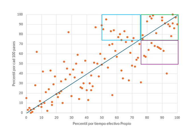 Scatter: Percentil por tiempo efectivo vs percentil por 100 pases