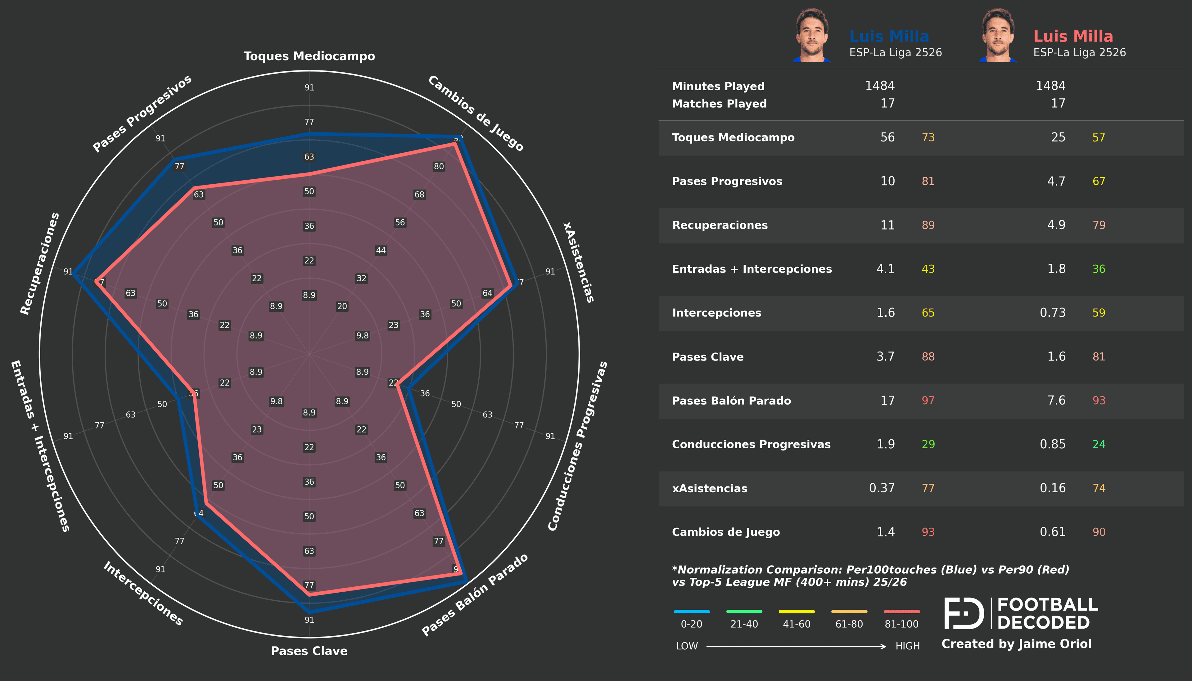 Radar comparativo de Luis Milla: normalización por 90' vs por 100 toques
