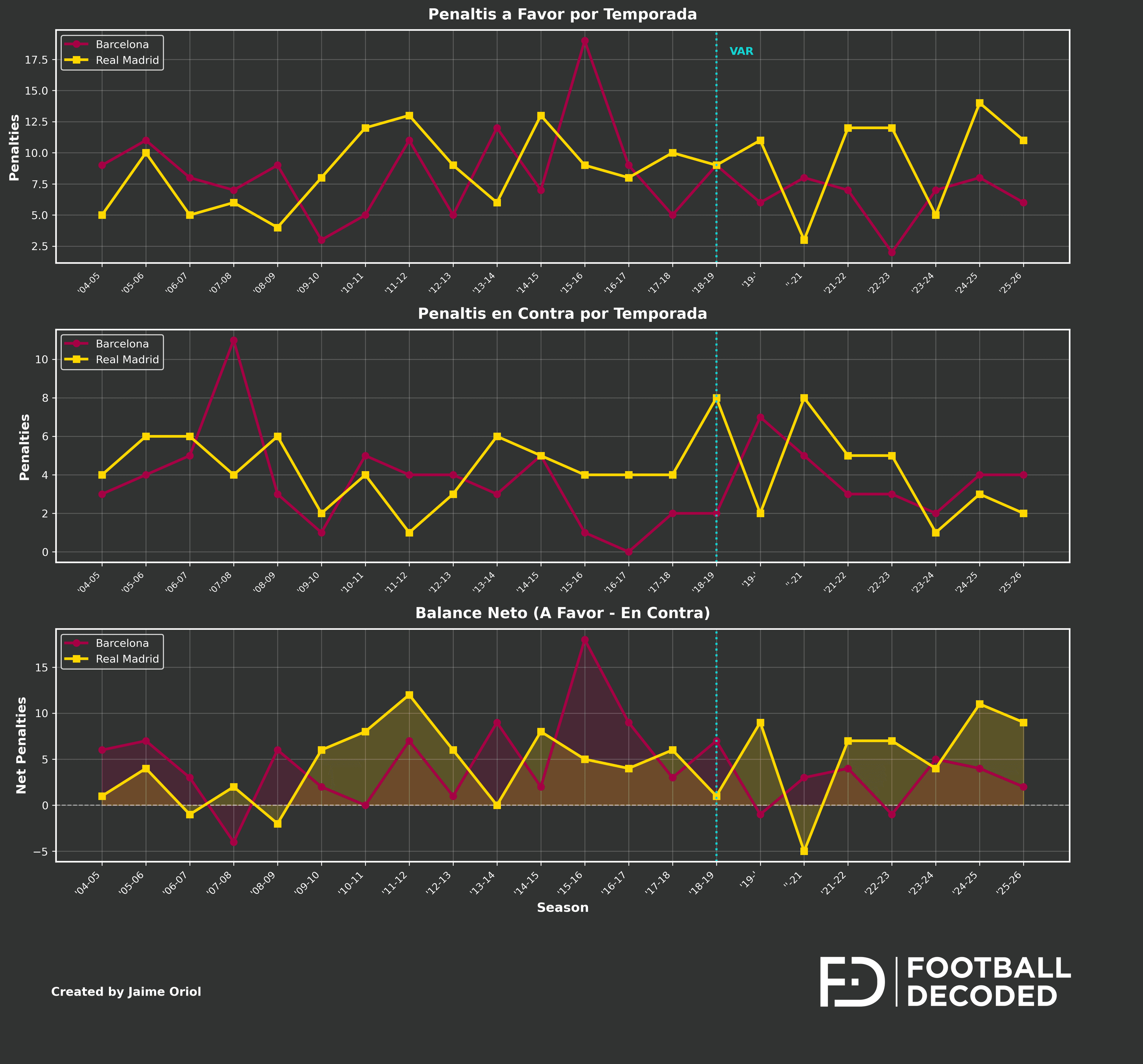 Evolución temporal de penaltis a favor y en contra (2004-2025)