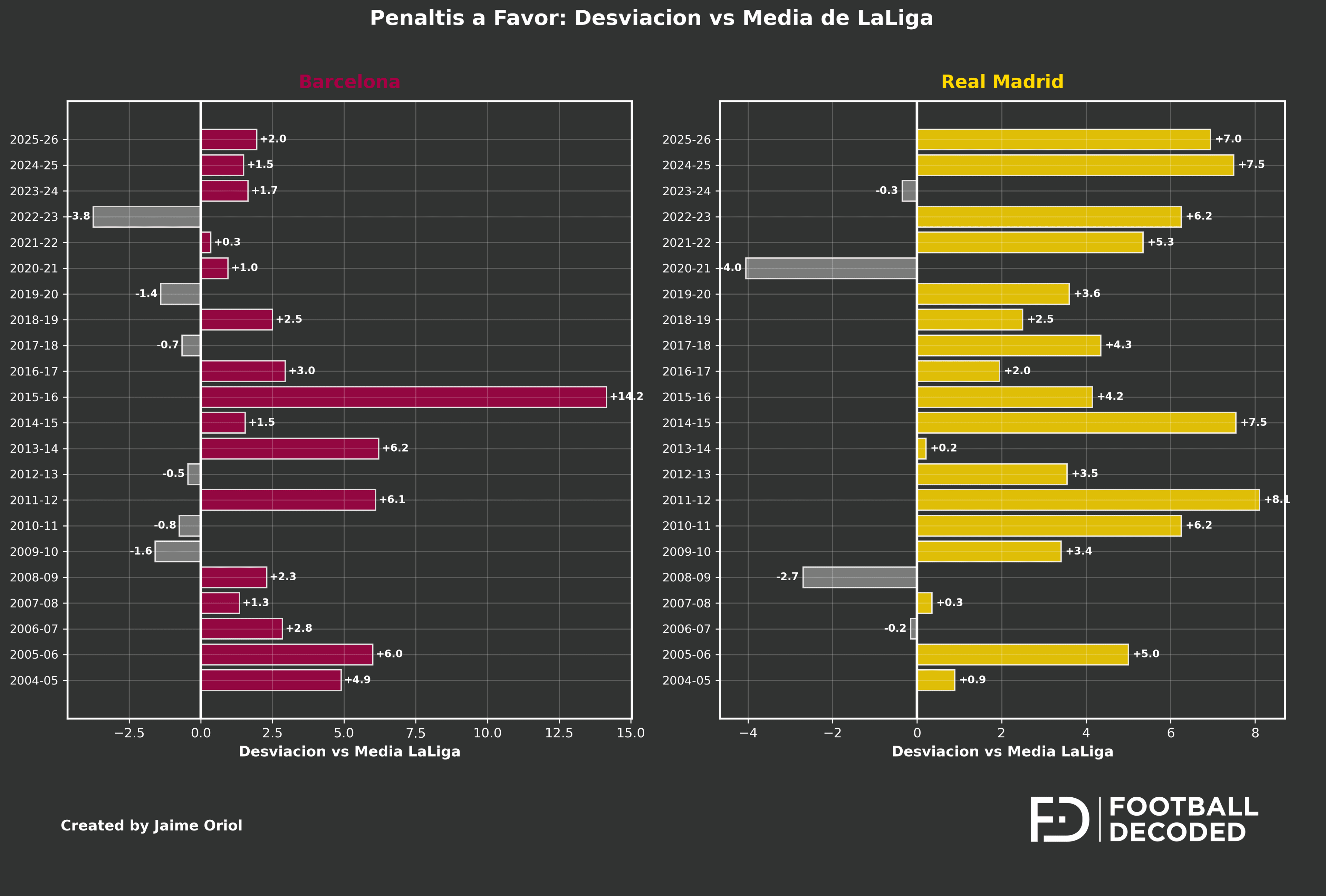 Desviación de penaltis a favor vs media de LaLiga