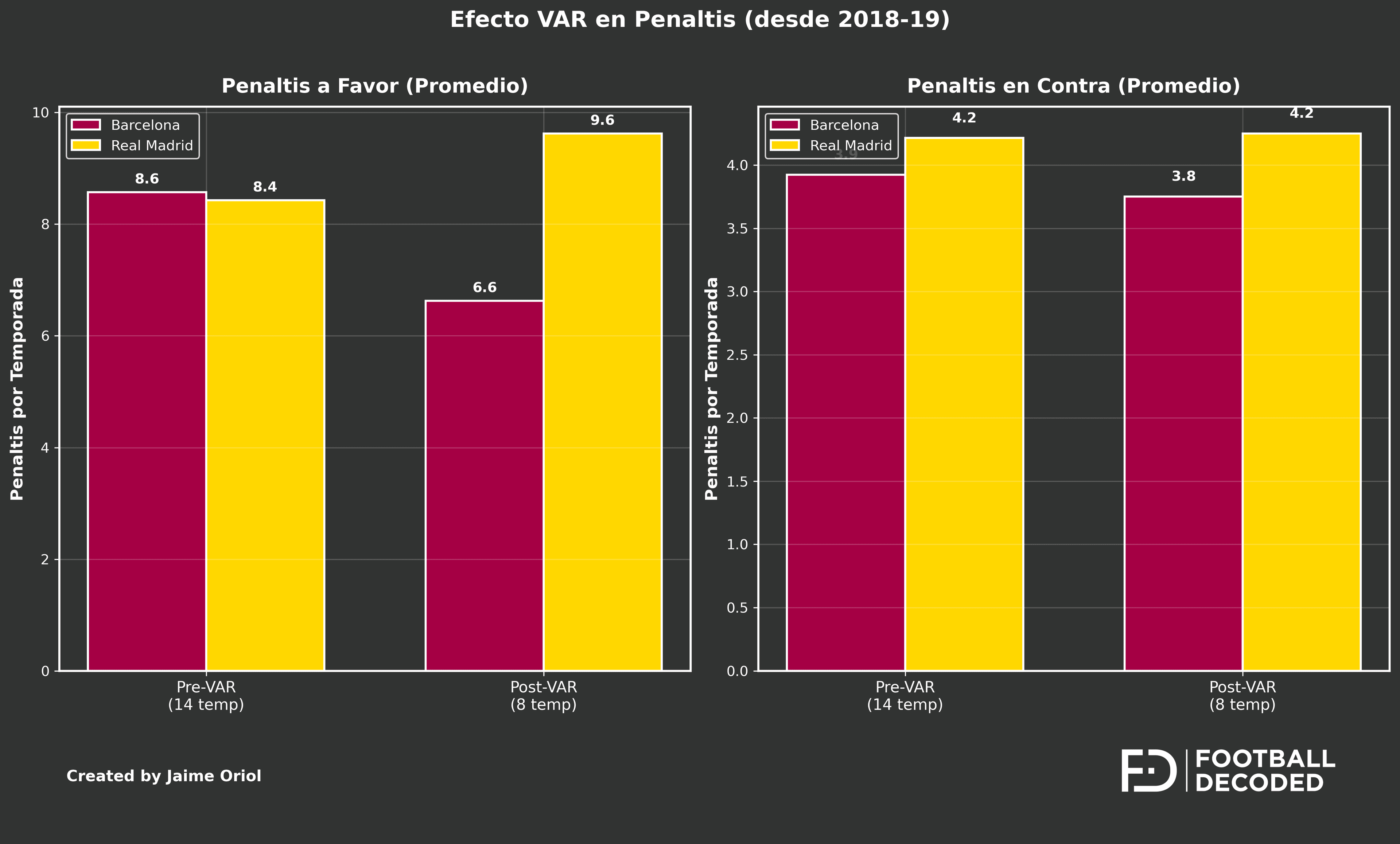 Efecto del VAR en penaltis a favor y en contra