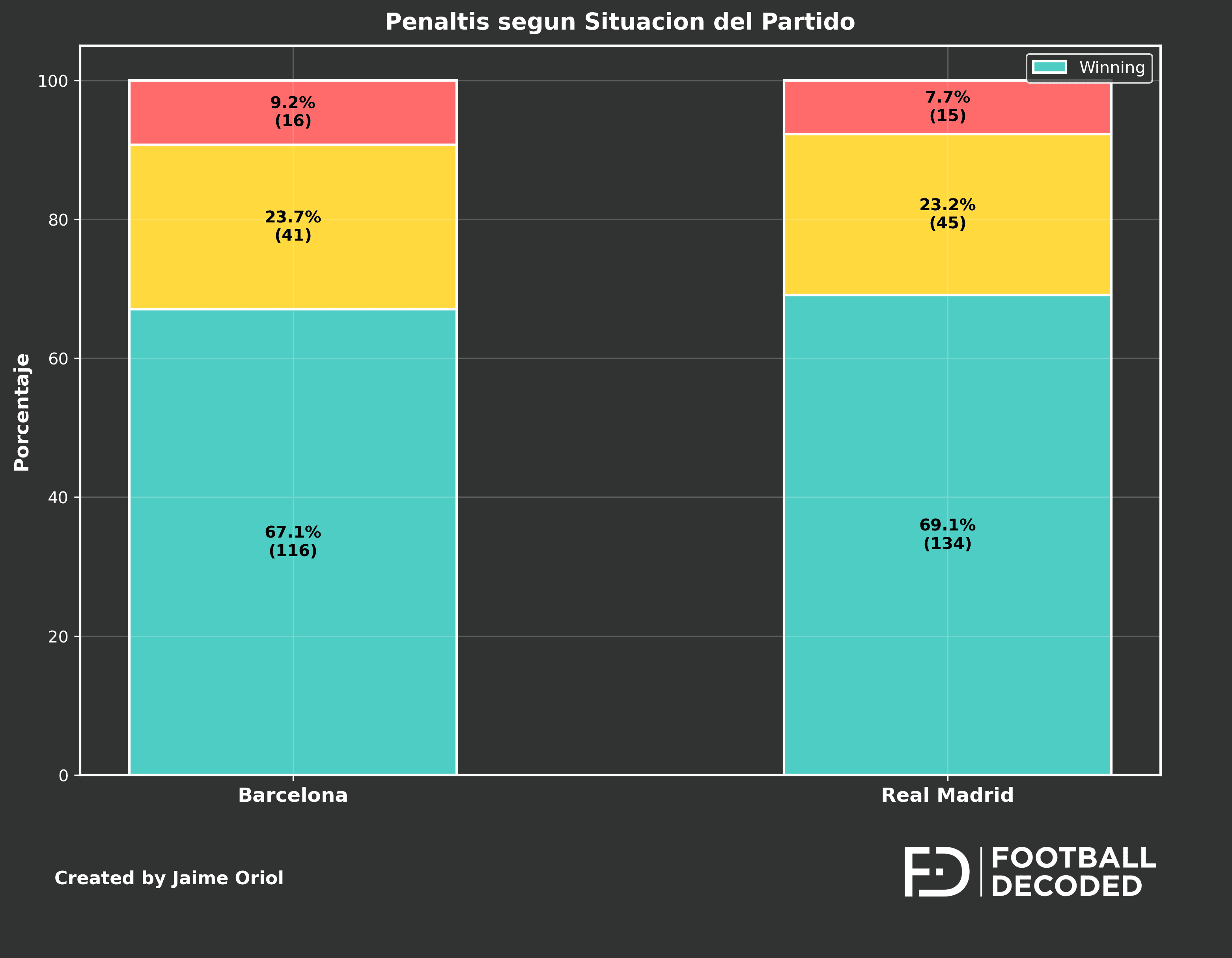 Penaltis según situación del partido (ganando, empatando, perdiendo)