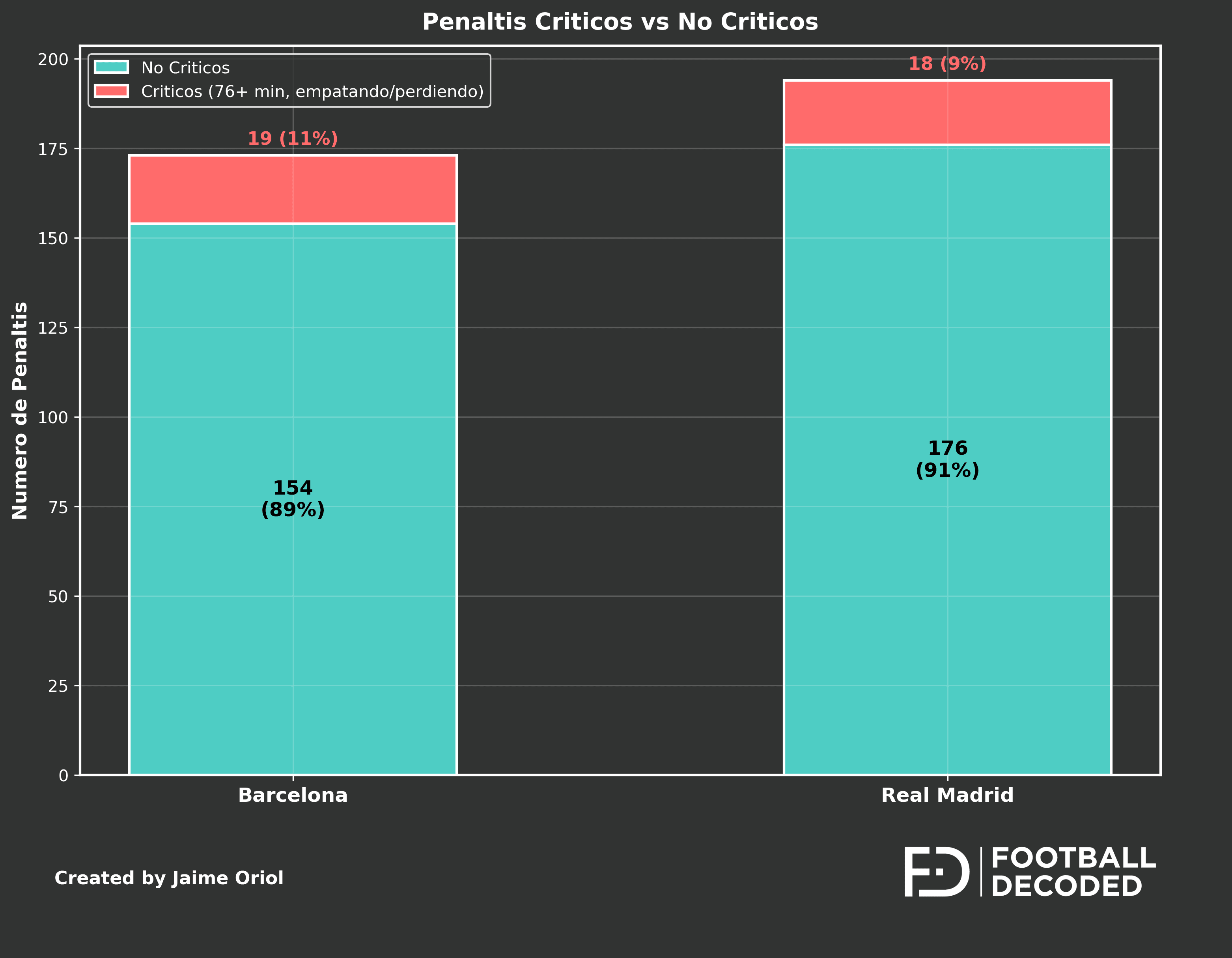 Penaltis críticos vs no críticos