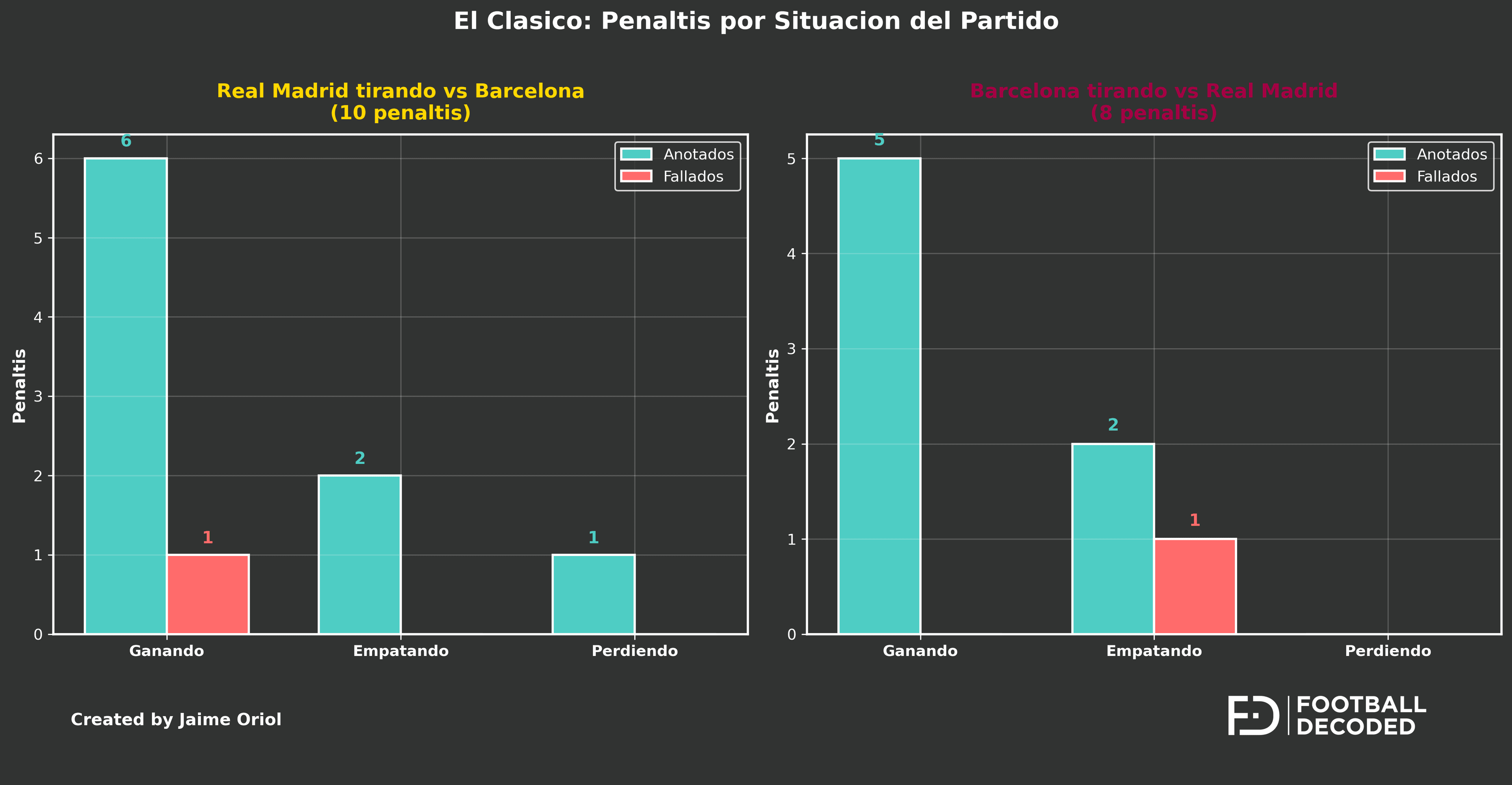 Penaltis en El Clásico por situación del partido