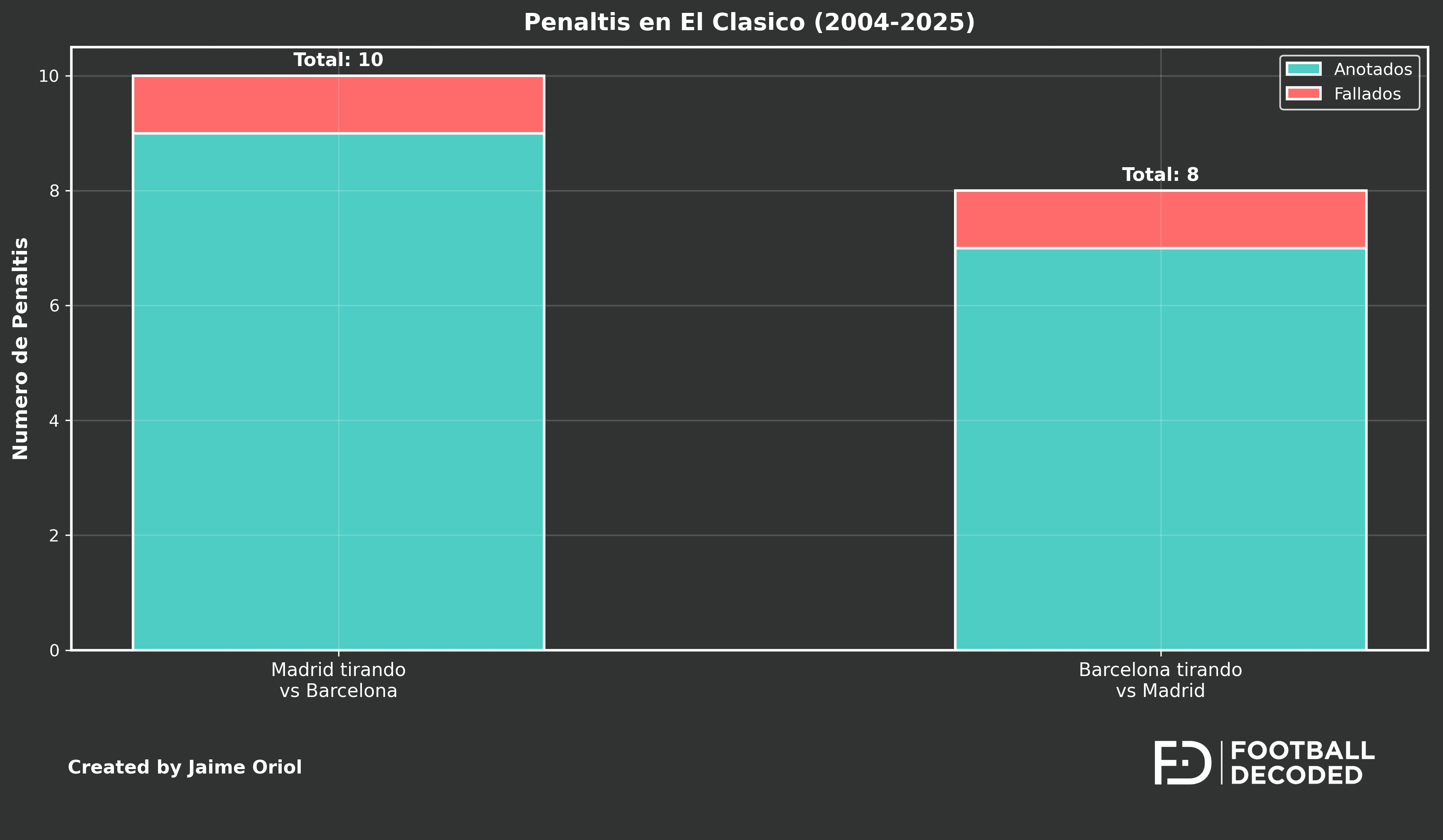 Penaltis en El Clásico (2004-2025)
