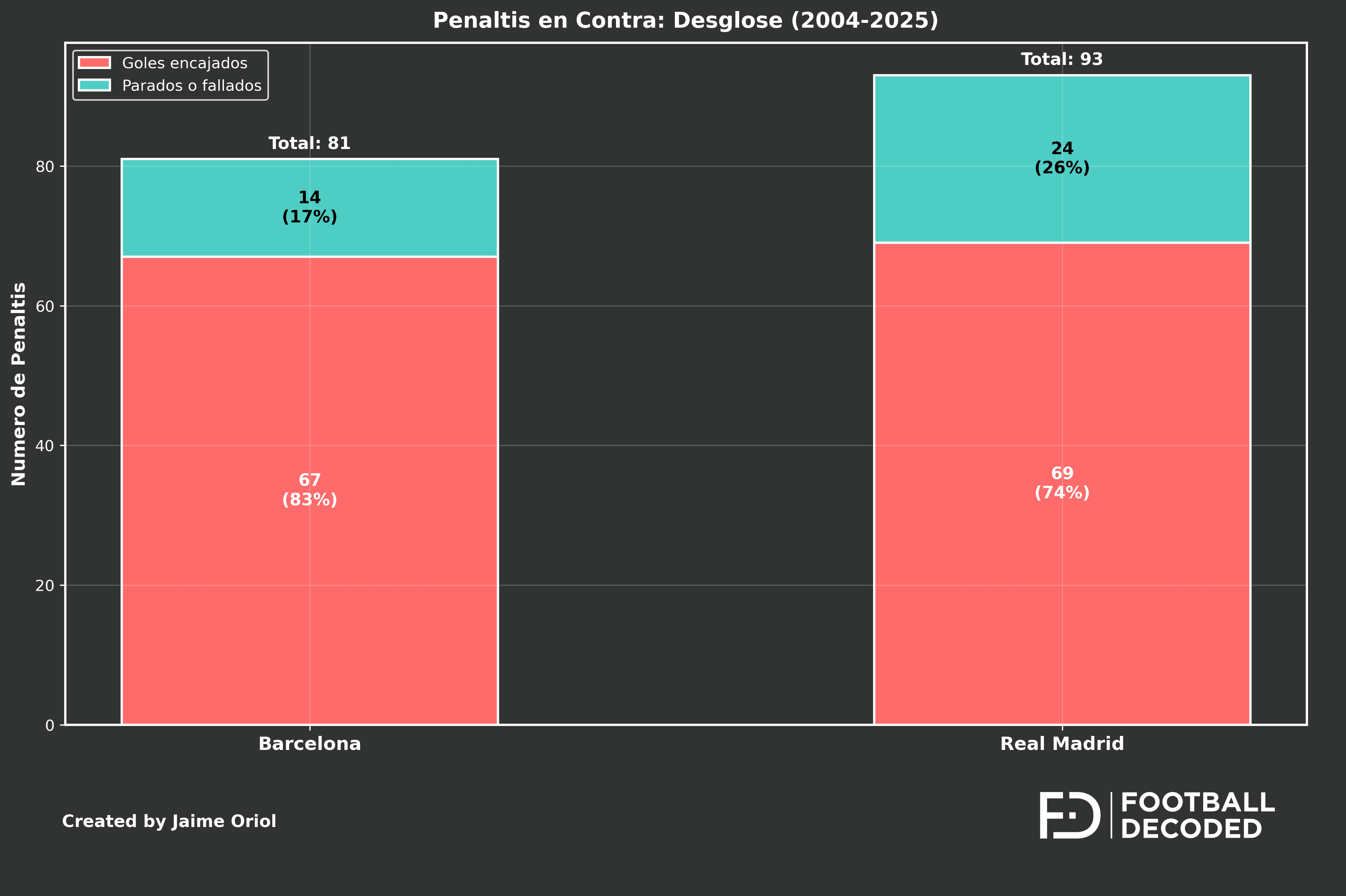 Penaltis en contra