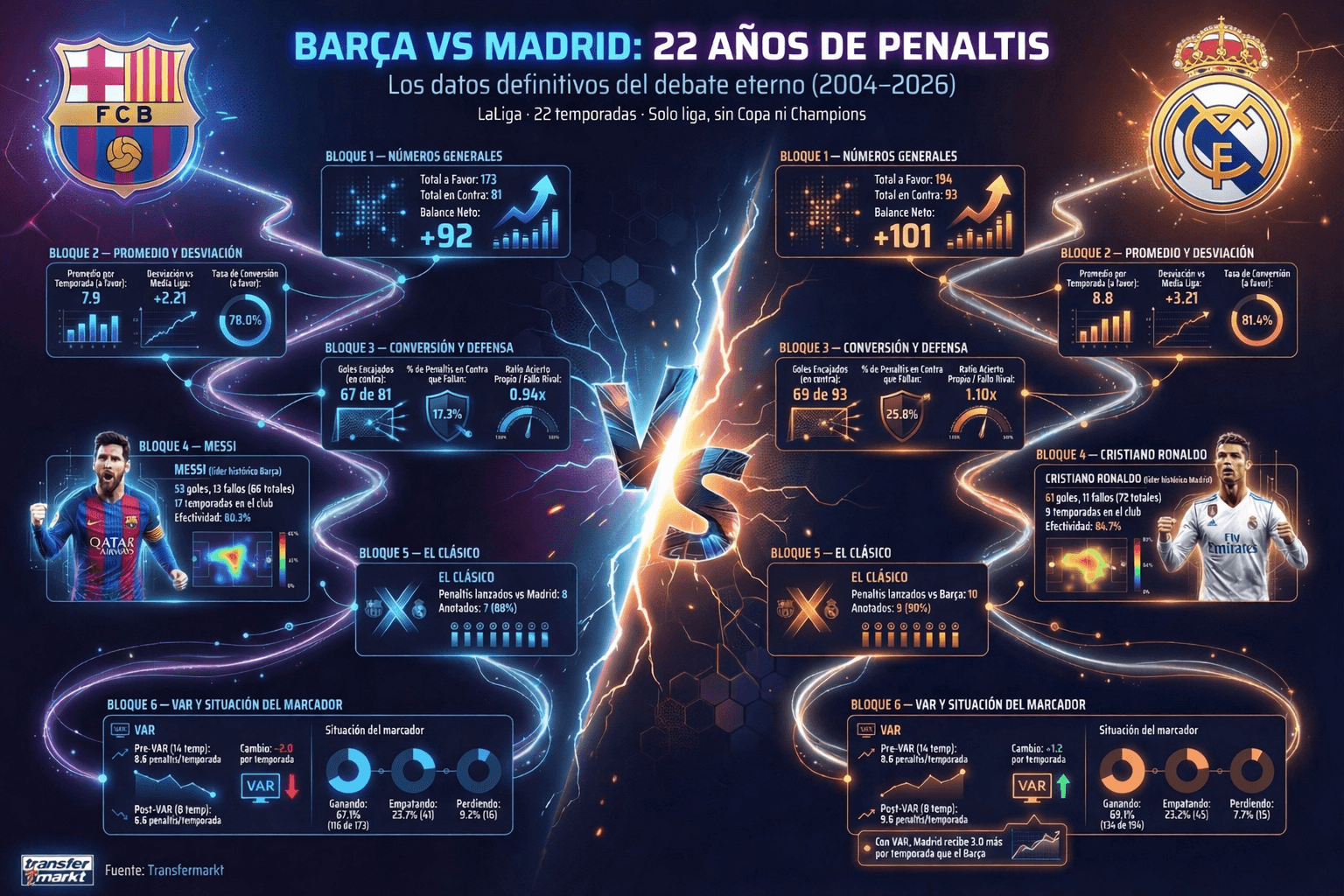Infografía resumen ejecutivo: Penaltis Barça vs Madrid (2004-2025)