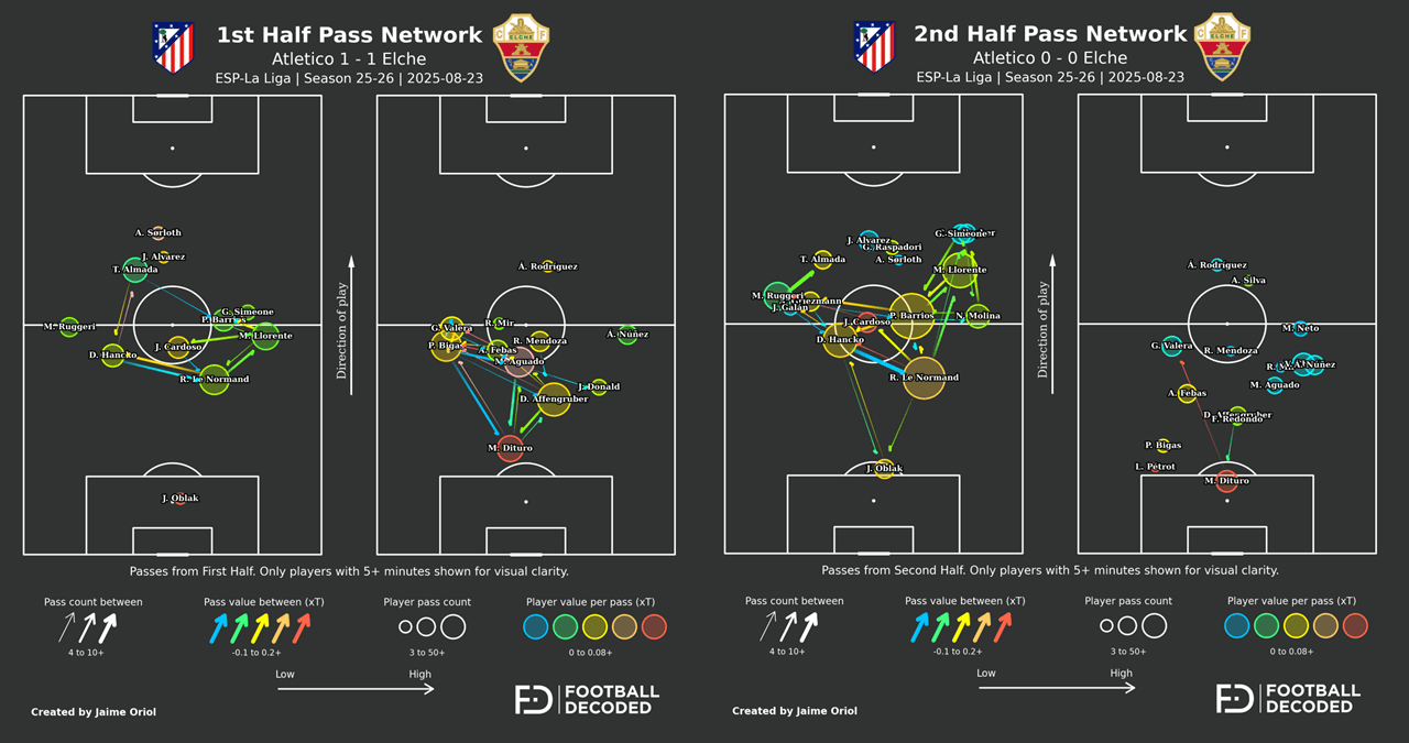 Pass Network del Atlético de Madrid vs Elche - Primera y segunda parte