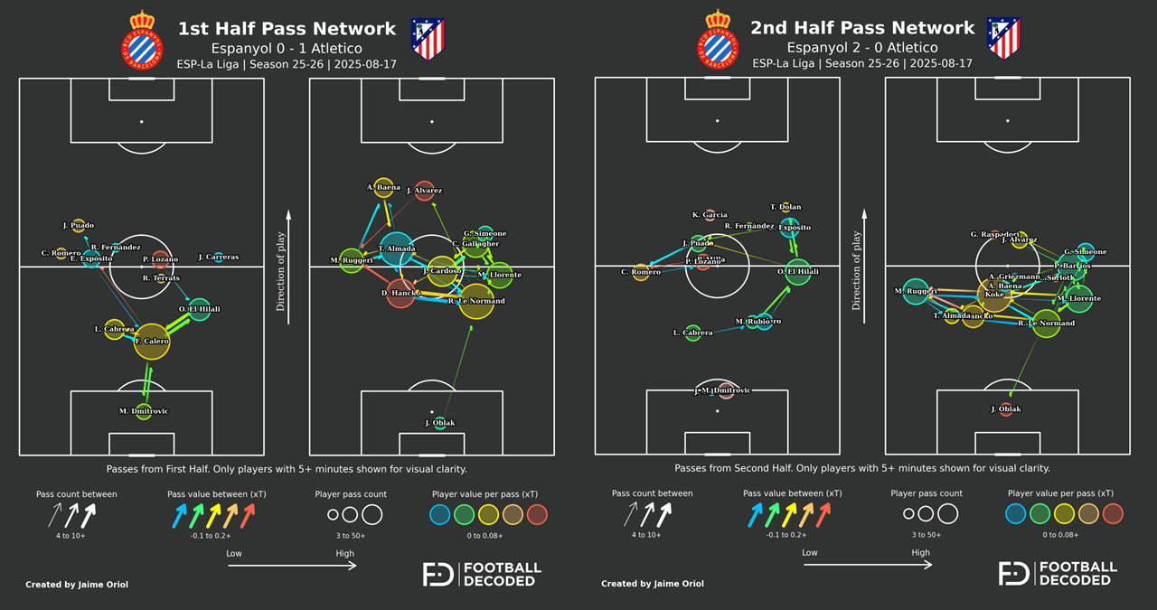 Pass Network del Atlético de Madrid vs Espanyol - Primera y segunda parte