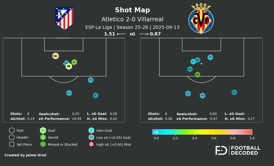 Mapa de remates - Atlético vs Villarreal