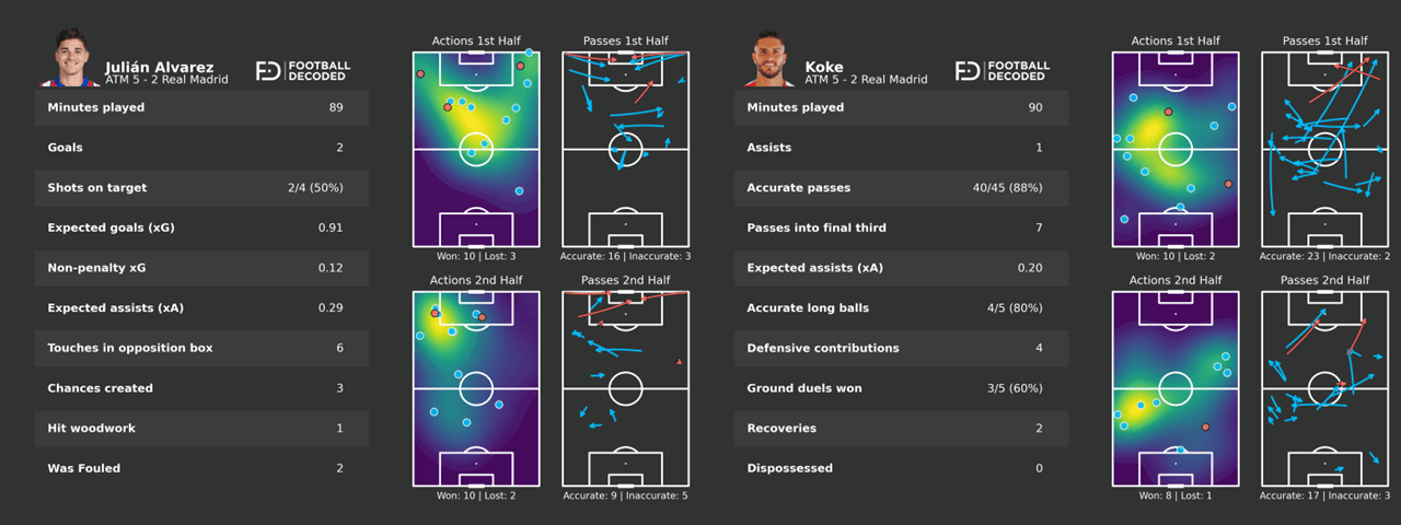 Estadísticas de Koke y Julián Álvarez