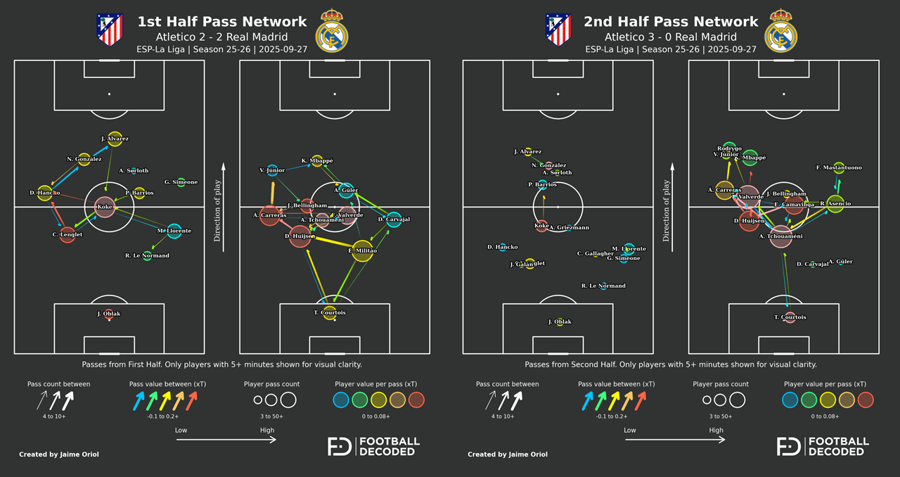 Pass Network comparativo Atlético vs Real Madrid