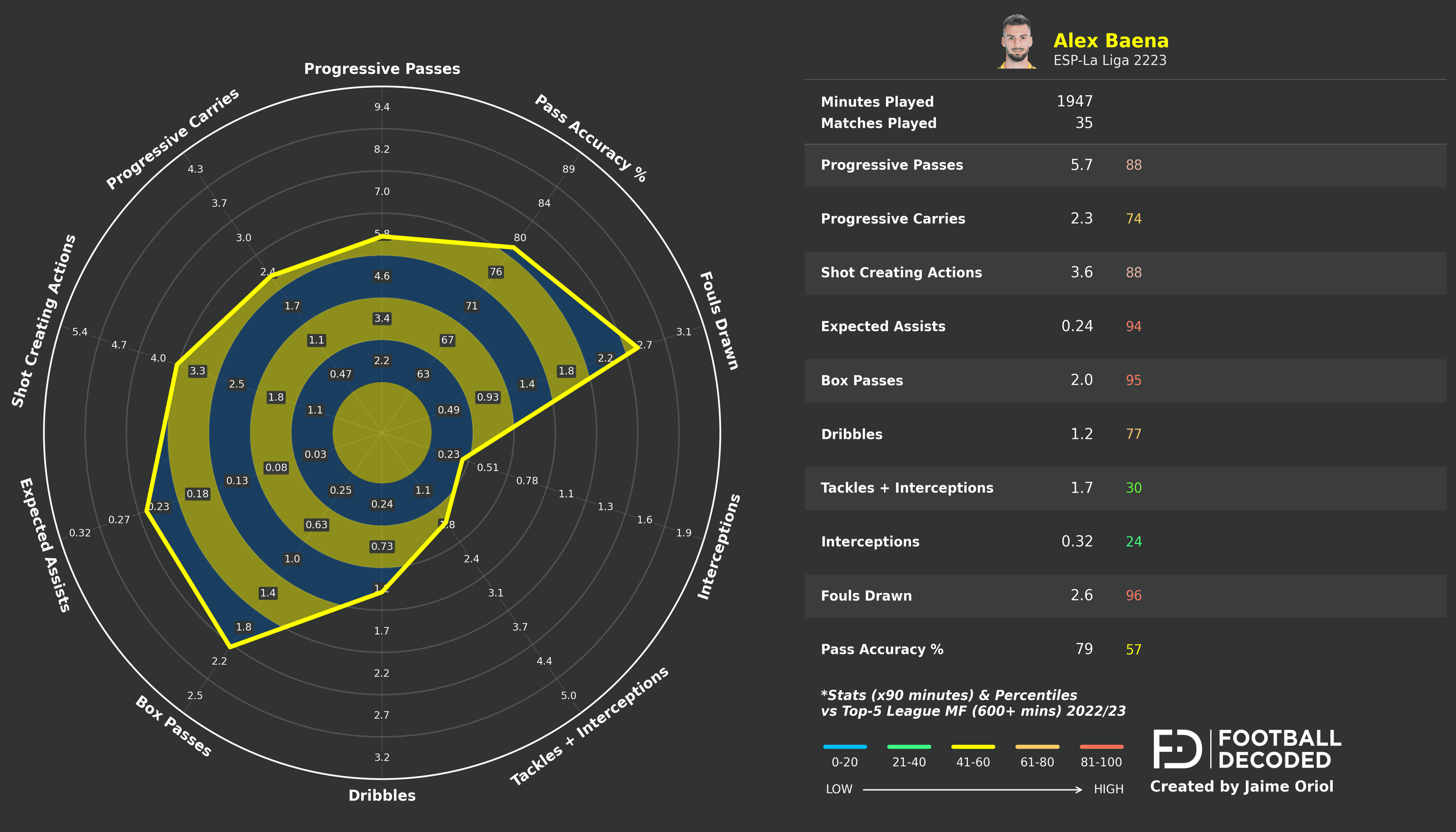 Radar estadístico de Álex Baena - temporada 2022-23