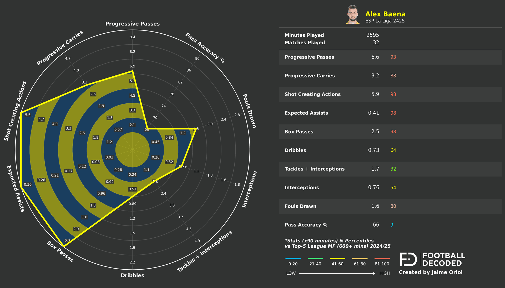 Radar estadístico de Álex Baena - temporada 2024-25