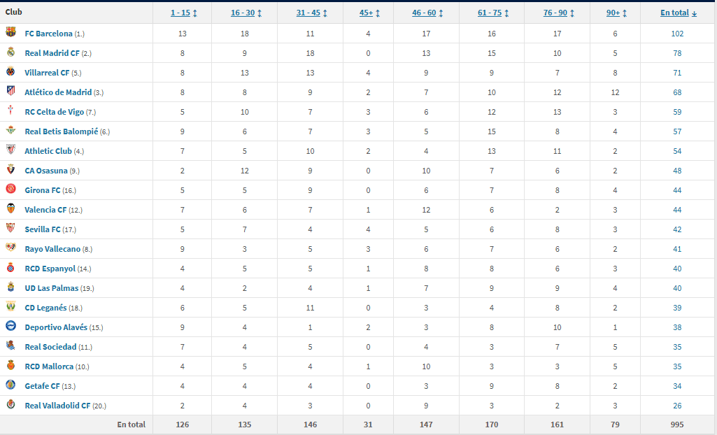 Distribución temporal de goles en La Liga por franjas temporales