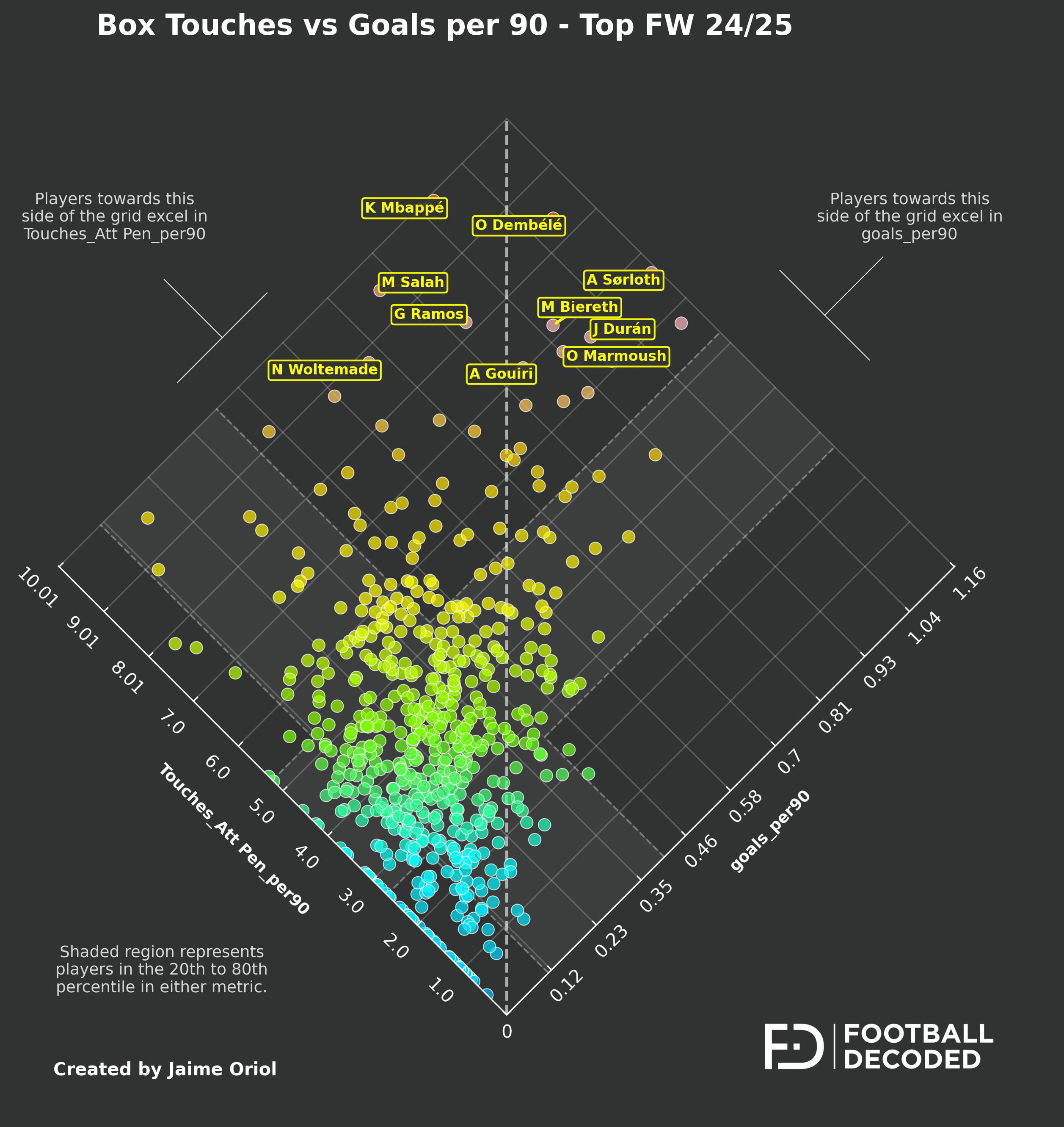 Scatter plot - Box Touches vs Goals per 90