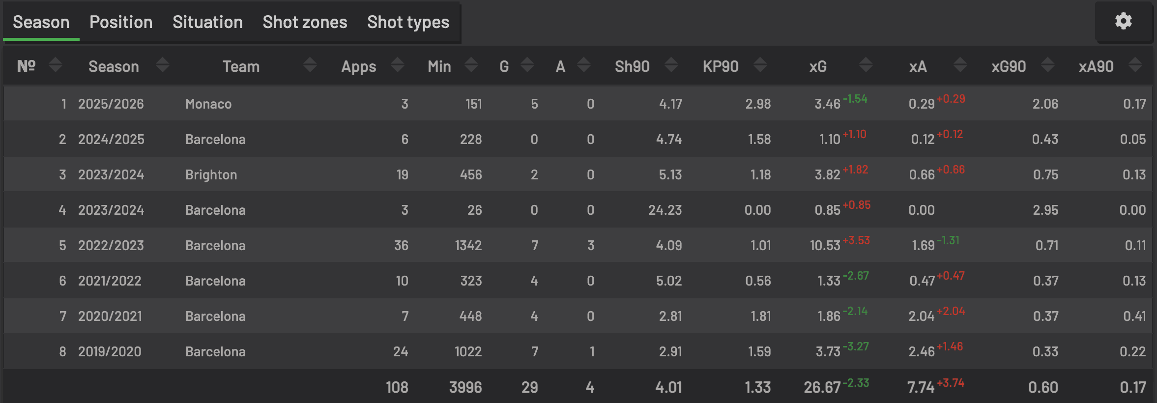 Récord histórico: 126 minutos para marcar 5 goles en Ligue 1