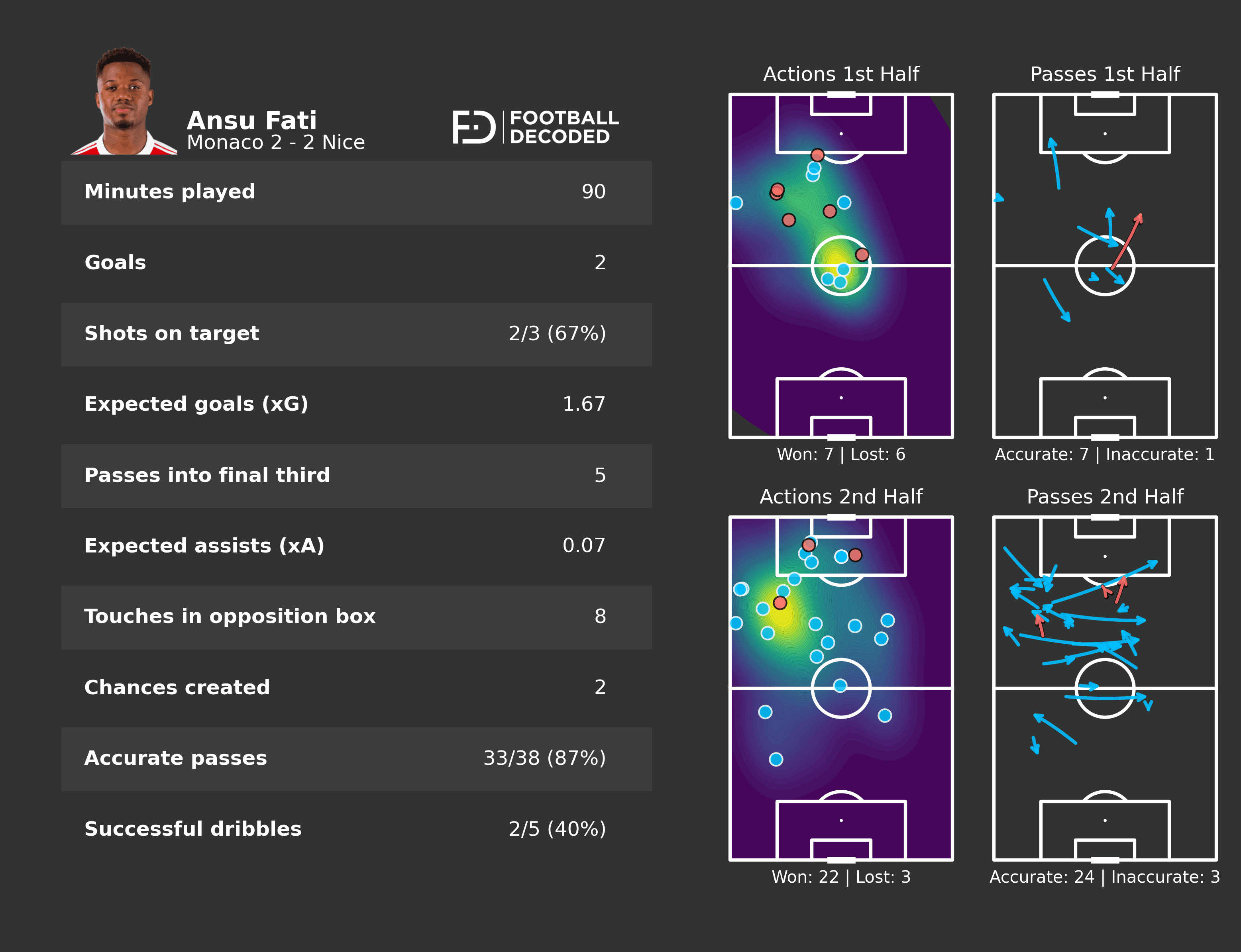 Estadísticas de Ansu Fati contra el Nice