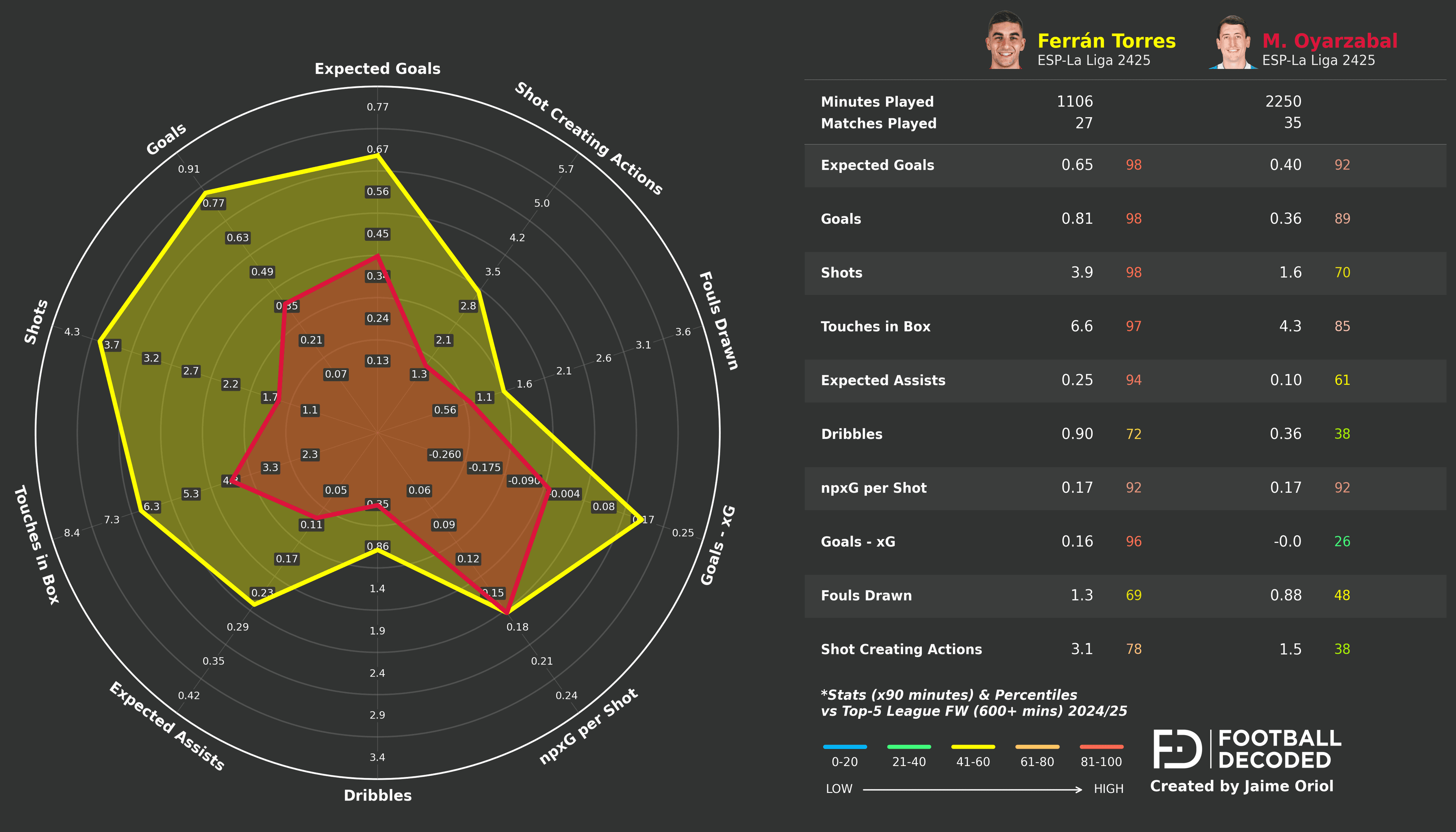 Comparación radar: Ferrán Torres vs Mikel Oyarzabal