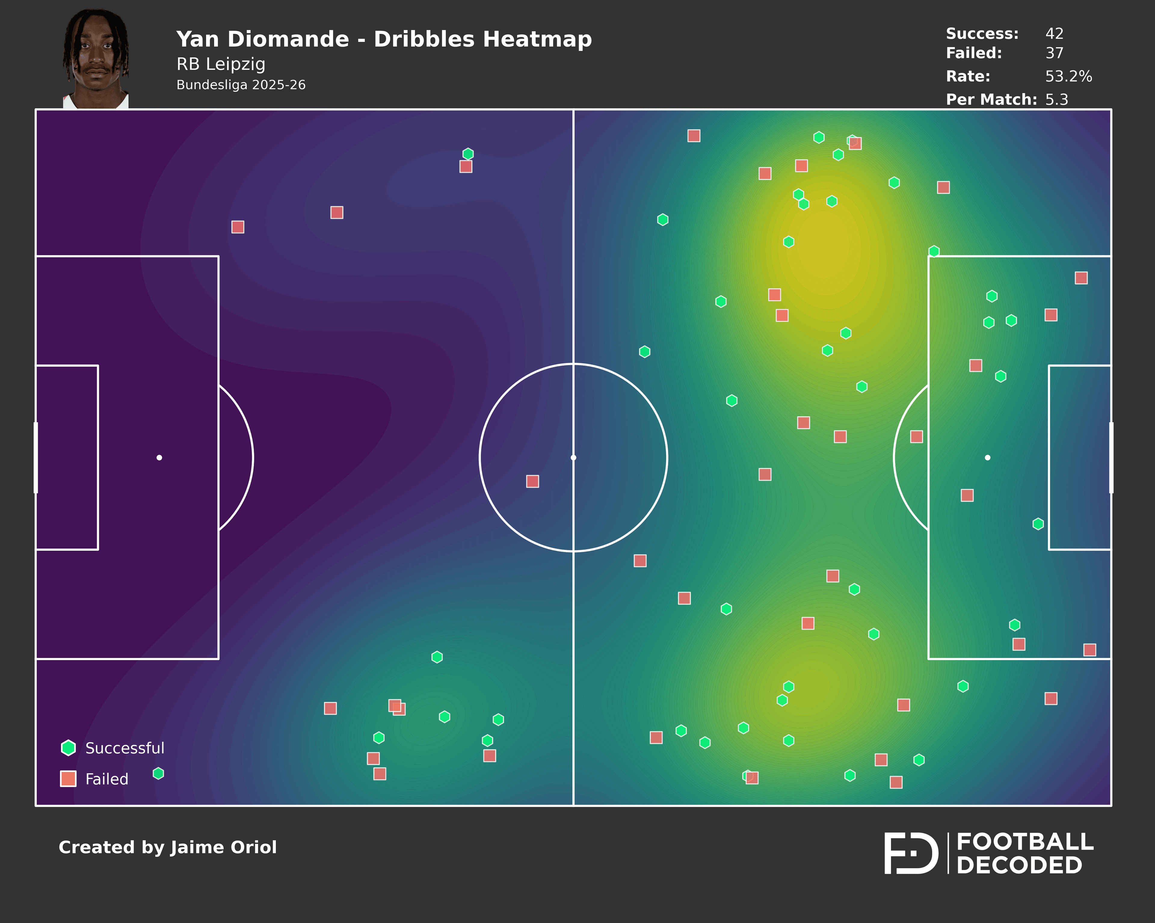 Dribbles heatmap de Yan Diomande - RB Leipzig temporada 2025-26
