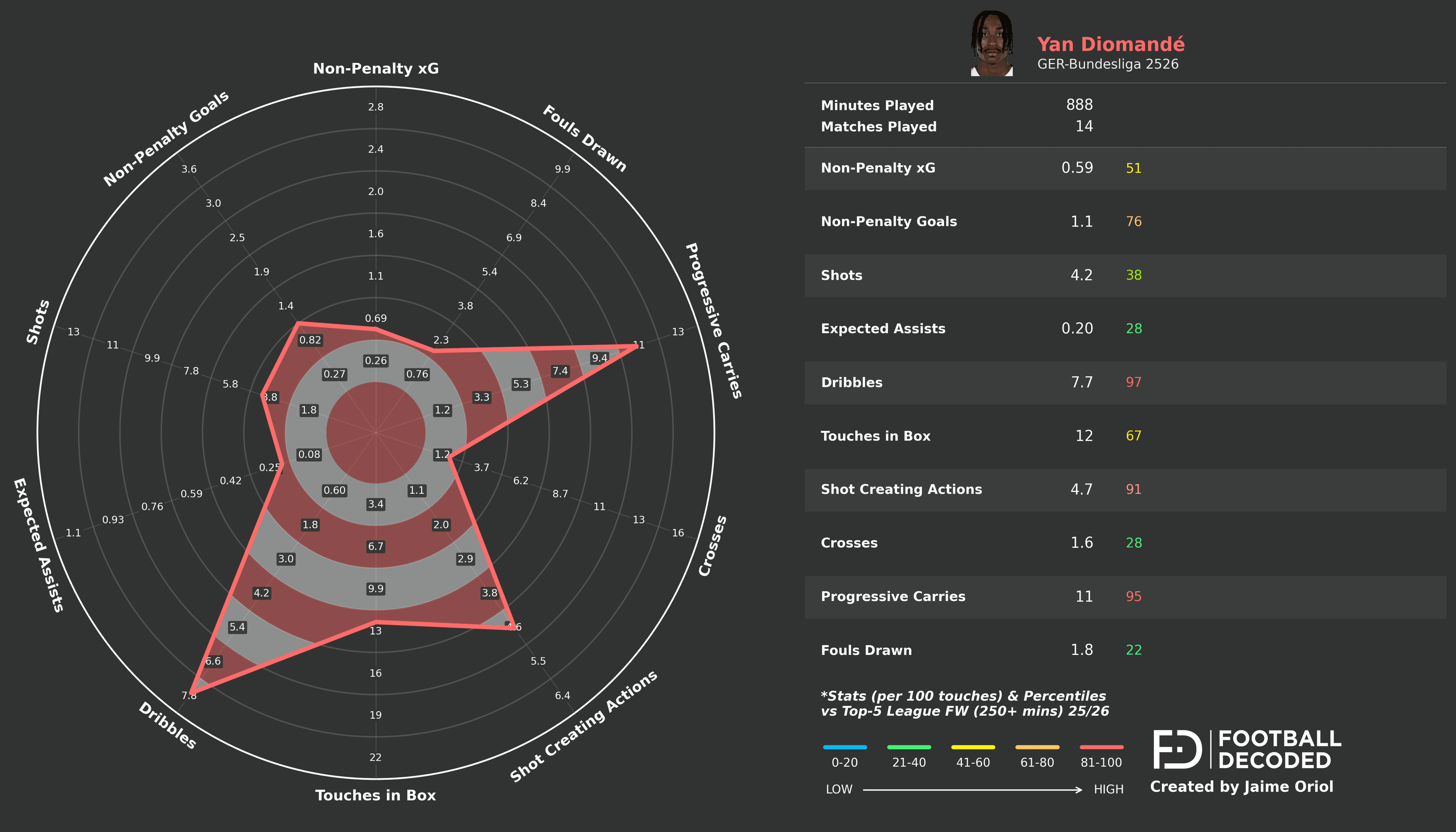 Radar estadístico de Yan Diomande - RB Leipzig temporada 2025-26