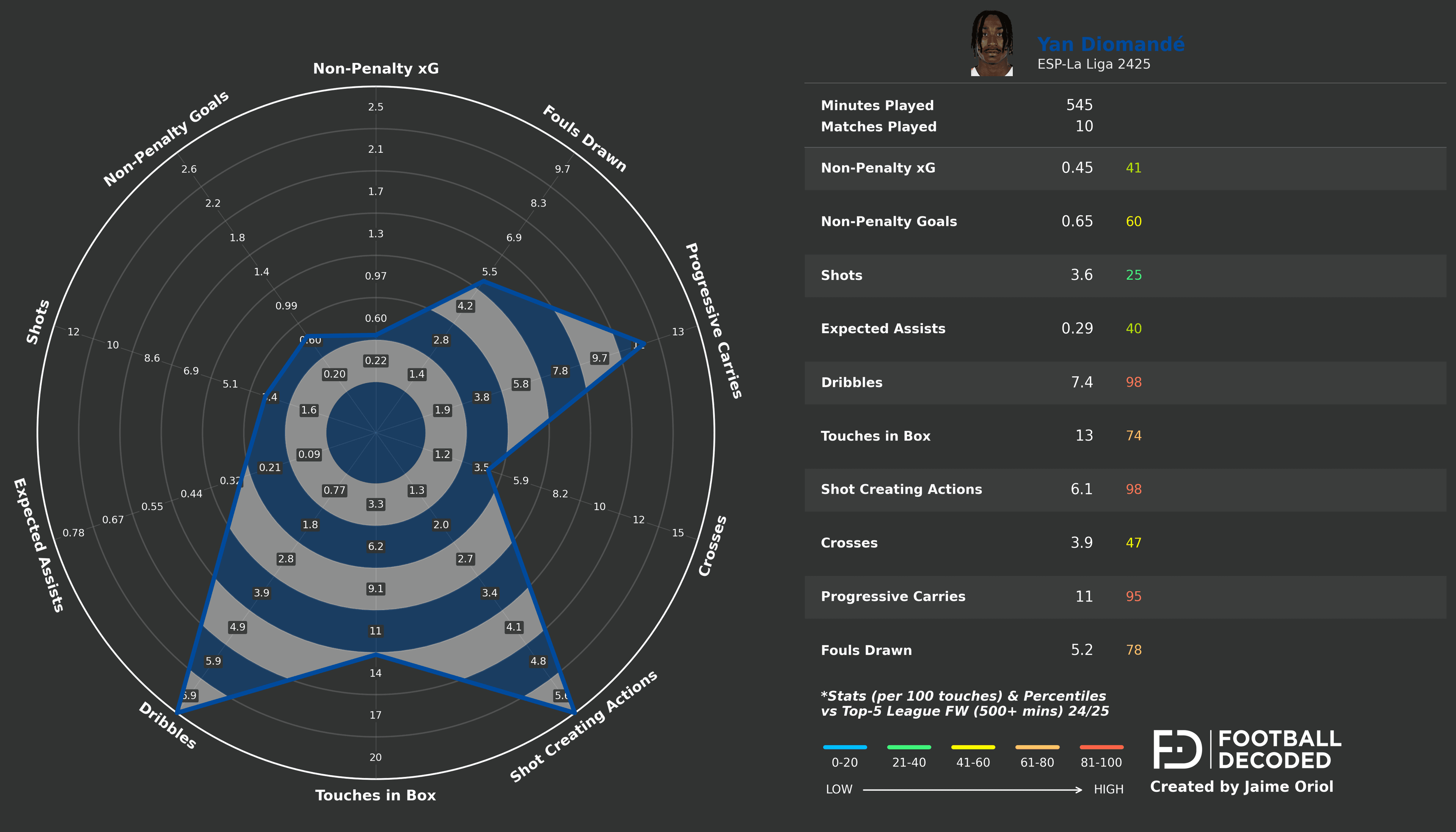Radar estadístico de Yan Diomande - CD Leganés temporada 2024-25