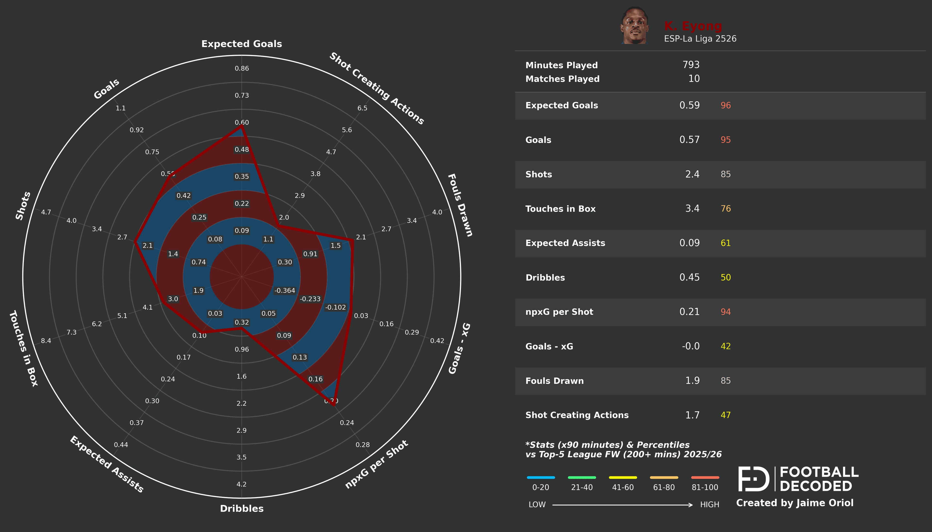 Radar estadístico de Etta Eyong - temporada 2025/26 en el Levante