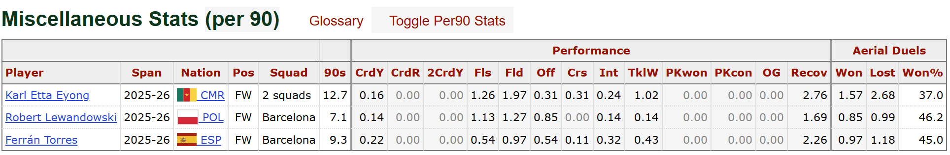 Comparativa duelos aéreos: Etta Eyong vs Lewandowski vs Ferran Torres
