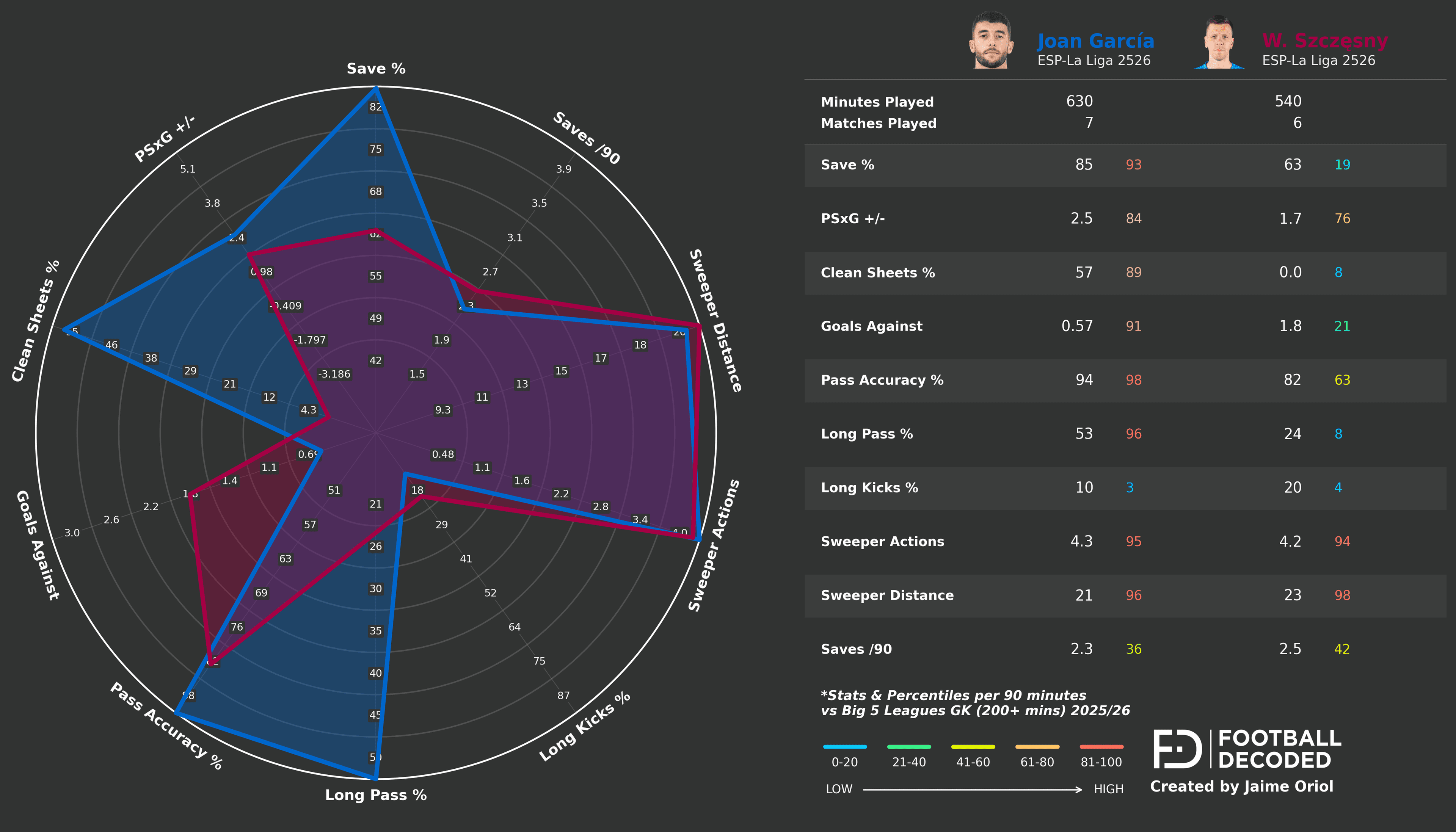Comparación radar Joan vs Szczesny