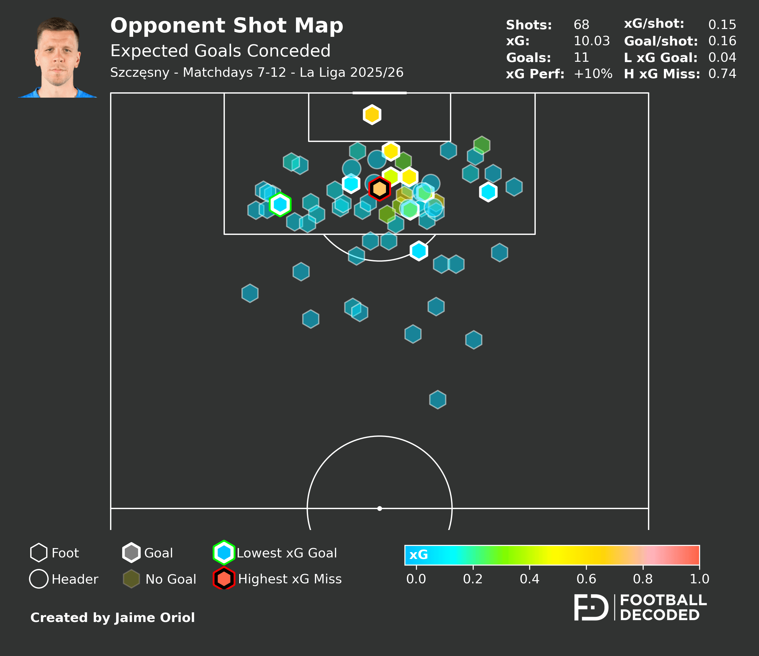 Análisis de disparos vs Joan