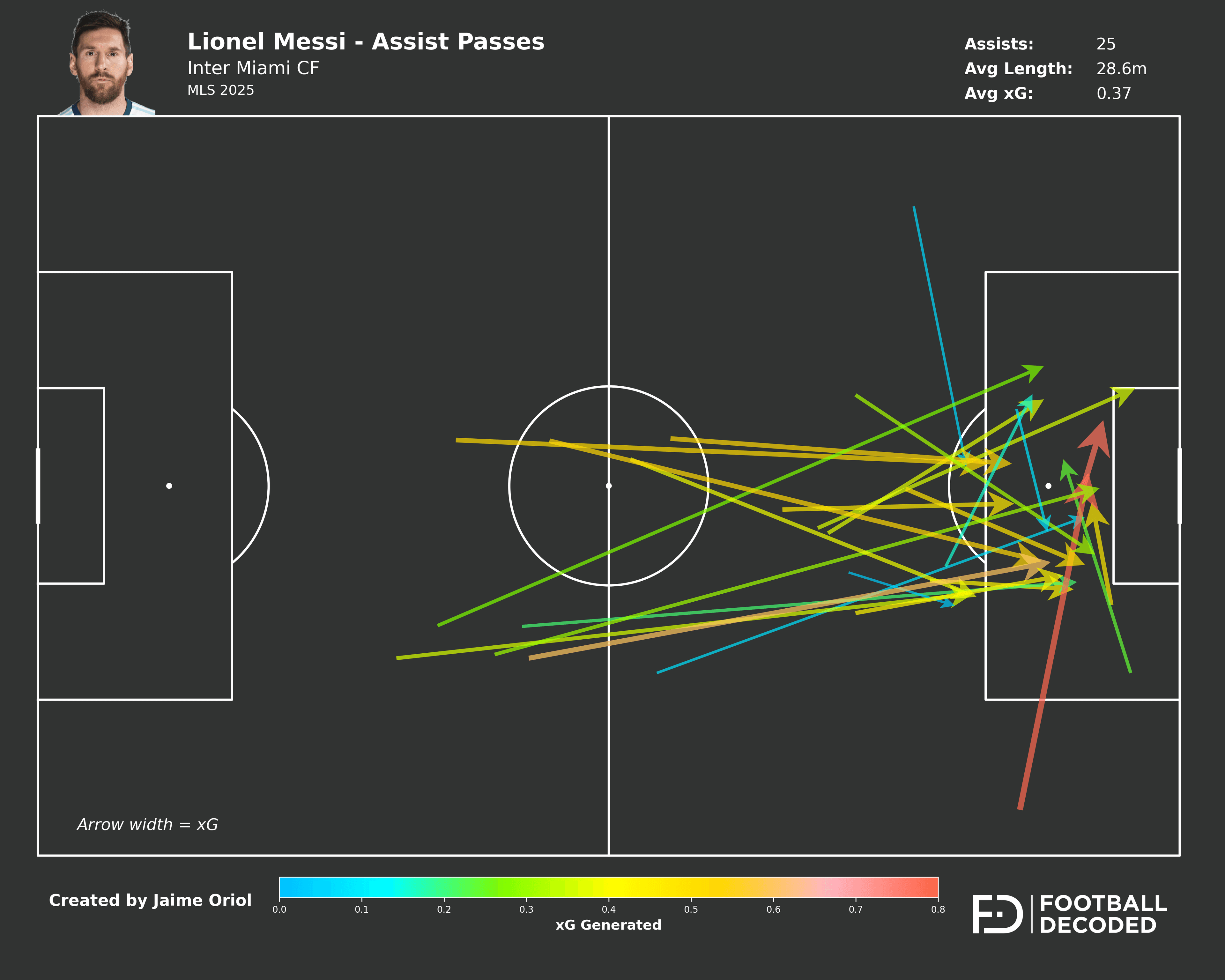 Mapa de pases de asistencia de Lionel Messi - MLS 2025
