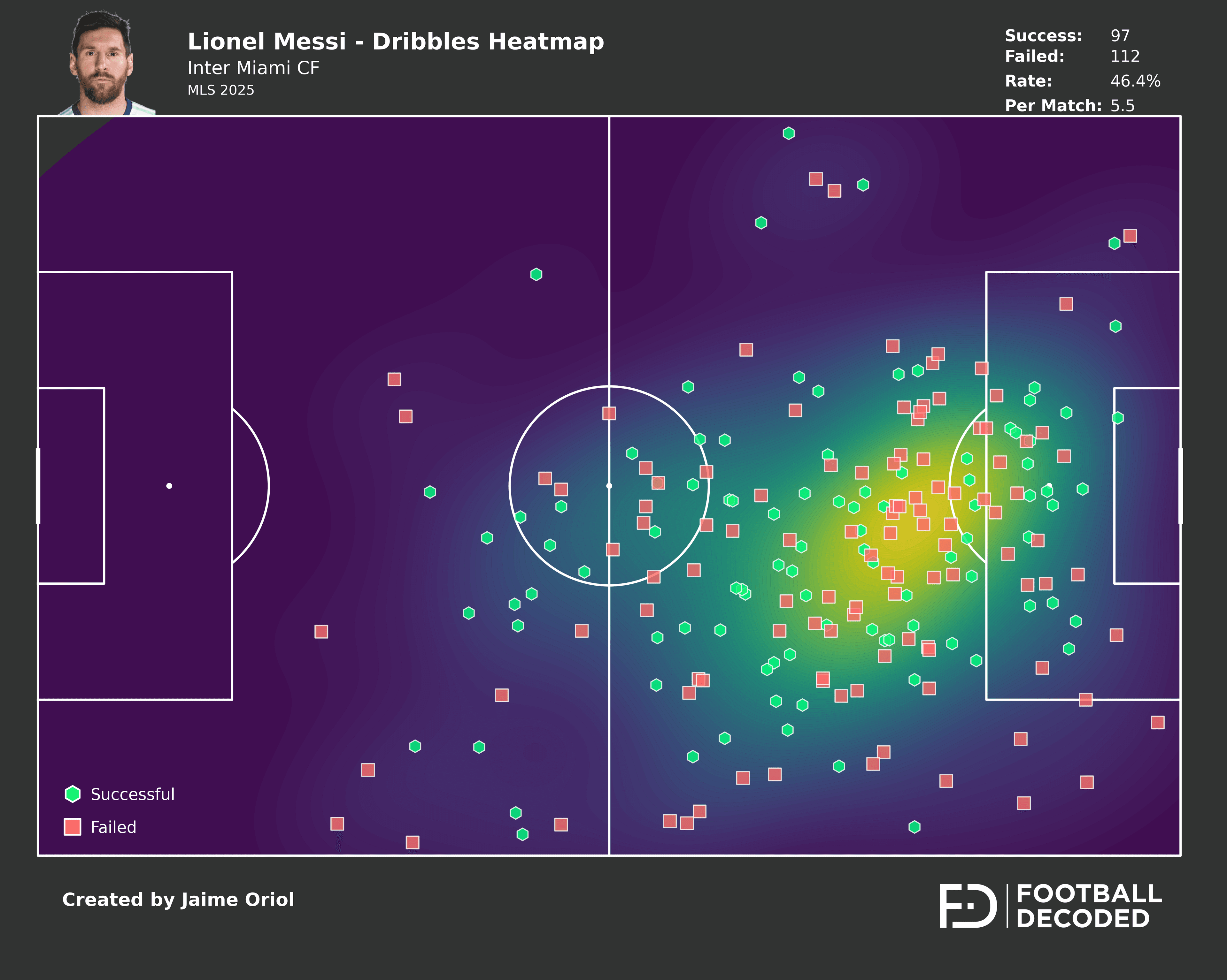 Mapa de calor de regates de Lionel Messi - MLS 2025
