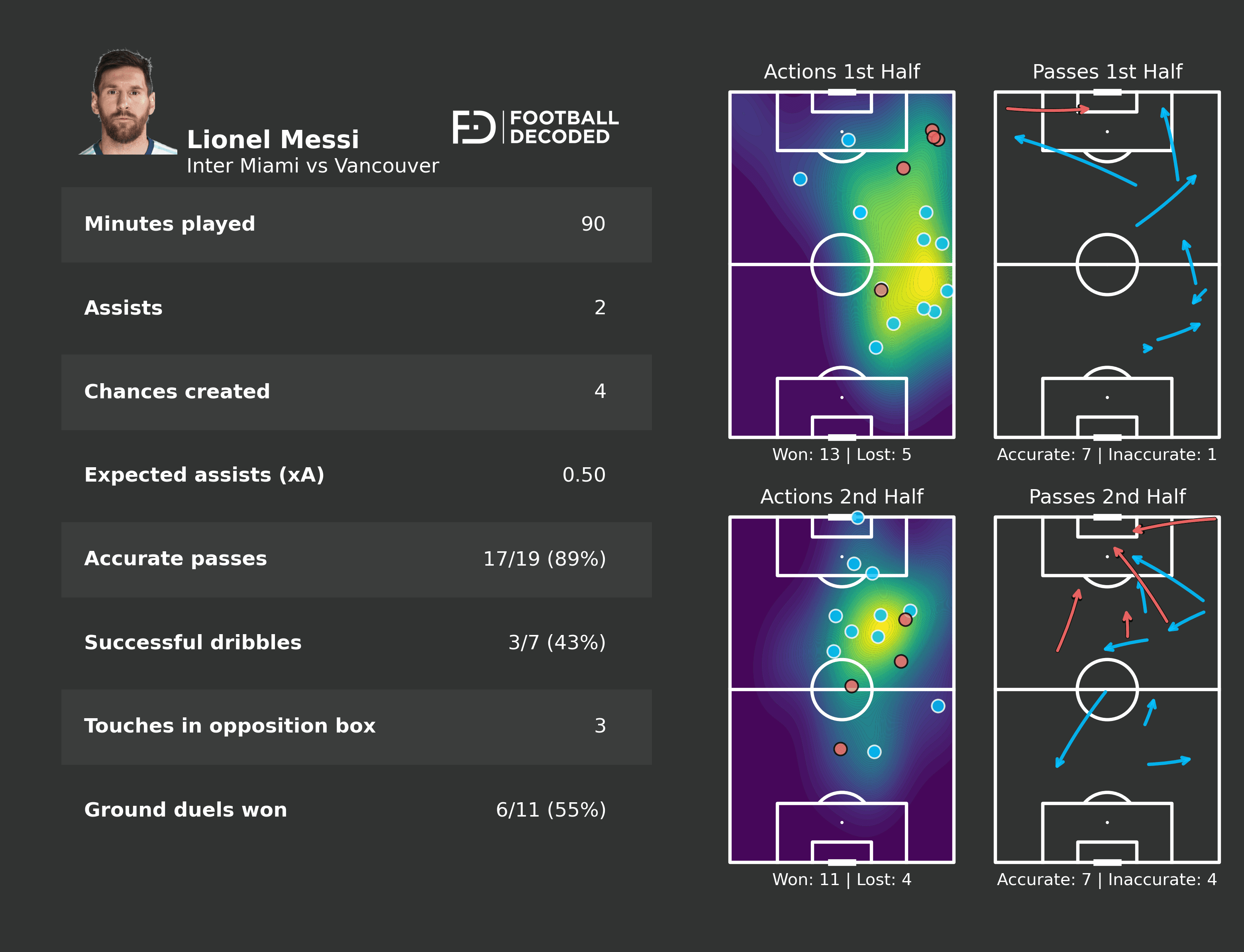 Estadísticas de Messi en la final MLS Cup vs Vancouver