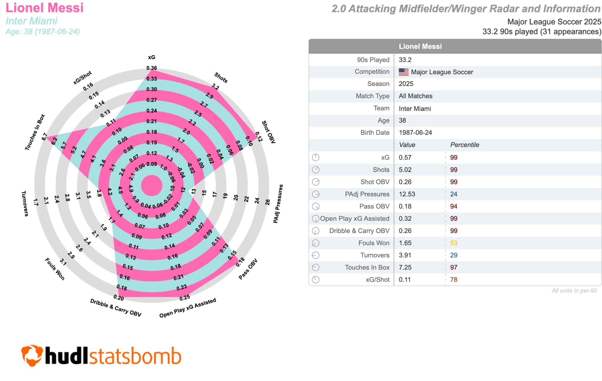 Radar StatsBomb de Lionel Messi - MLS 2025