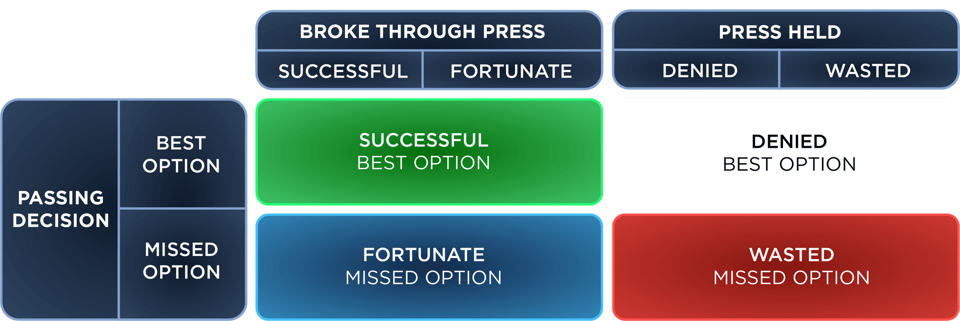 Grid macro 2x2: decisión x resultado