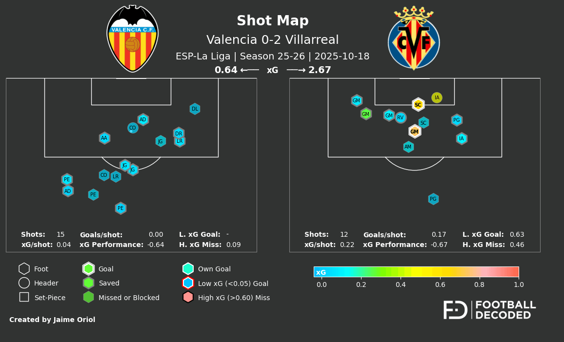 Shot Map - Valencia vs Villarreal