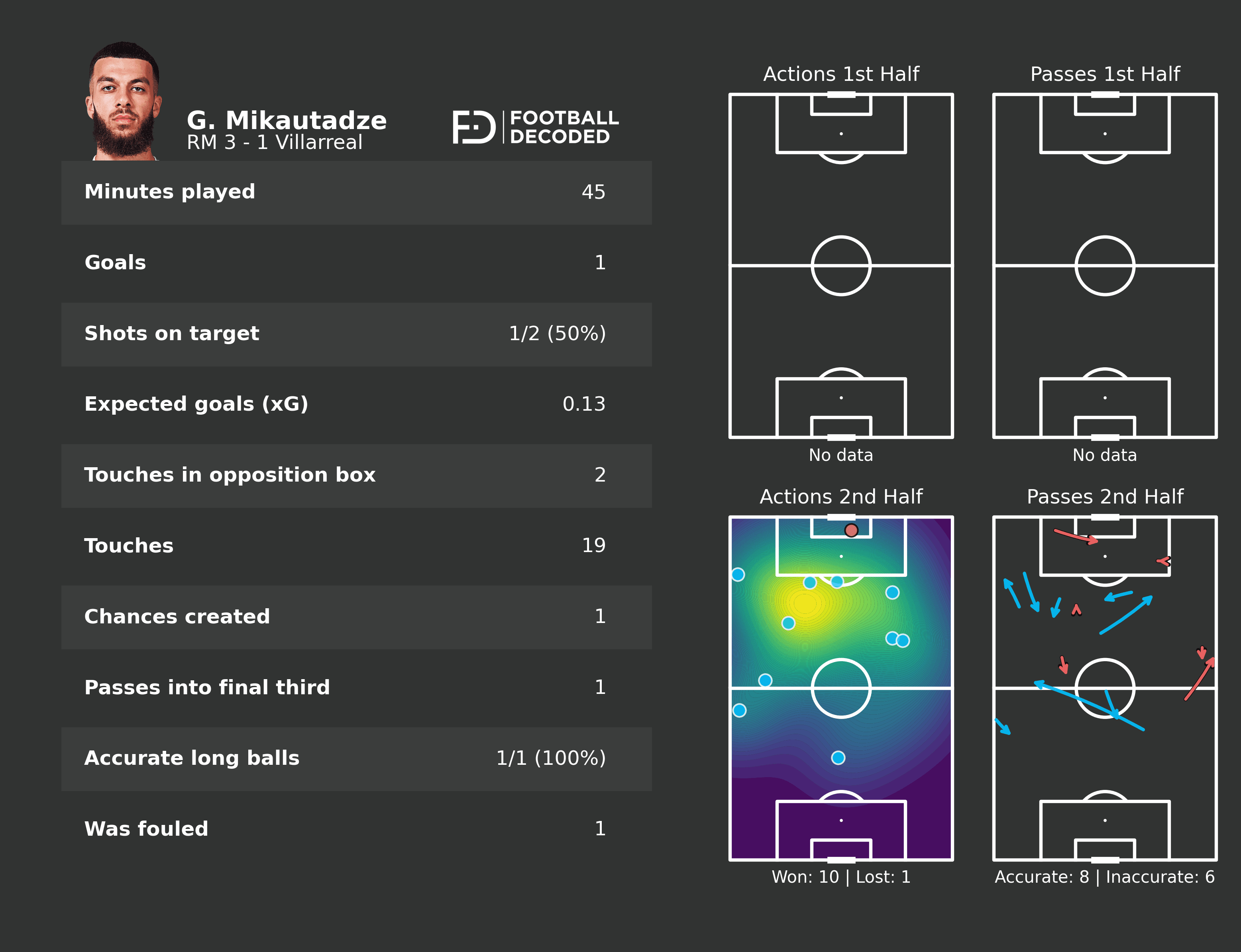 Estadísticas de Georges Mikautadze