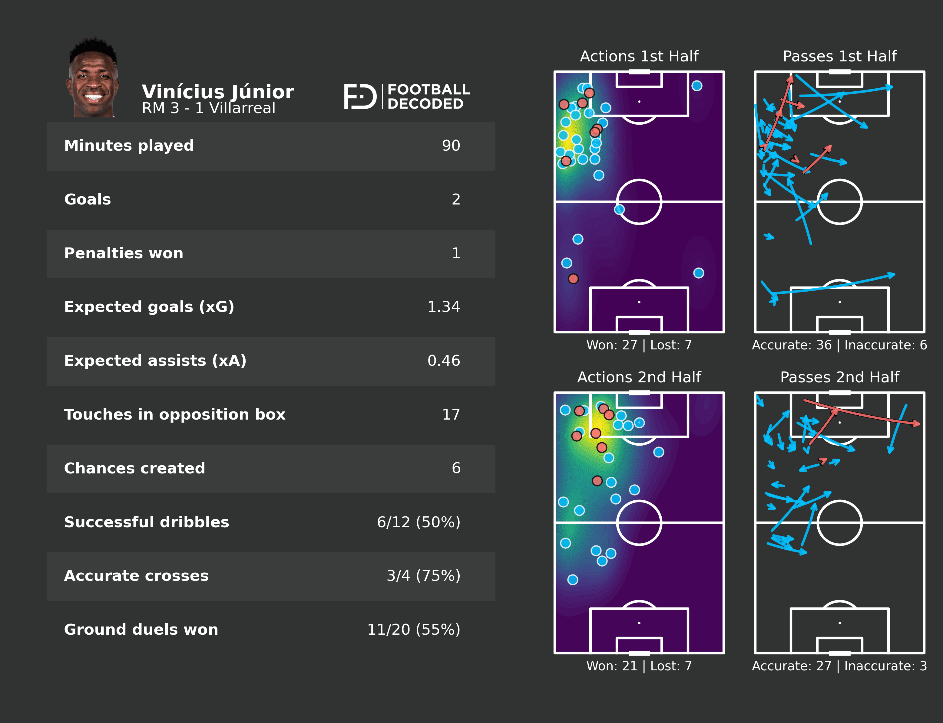 Estadísticas completas de Vinícius Jr