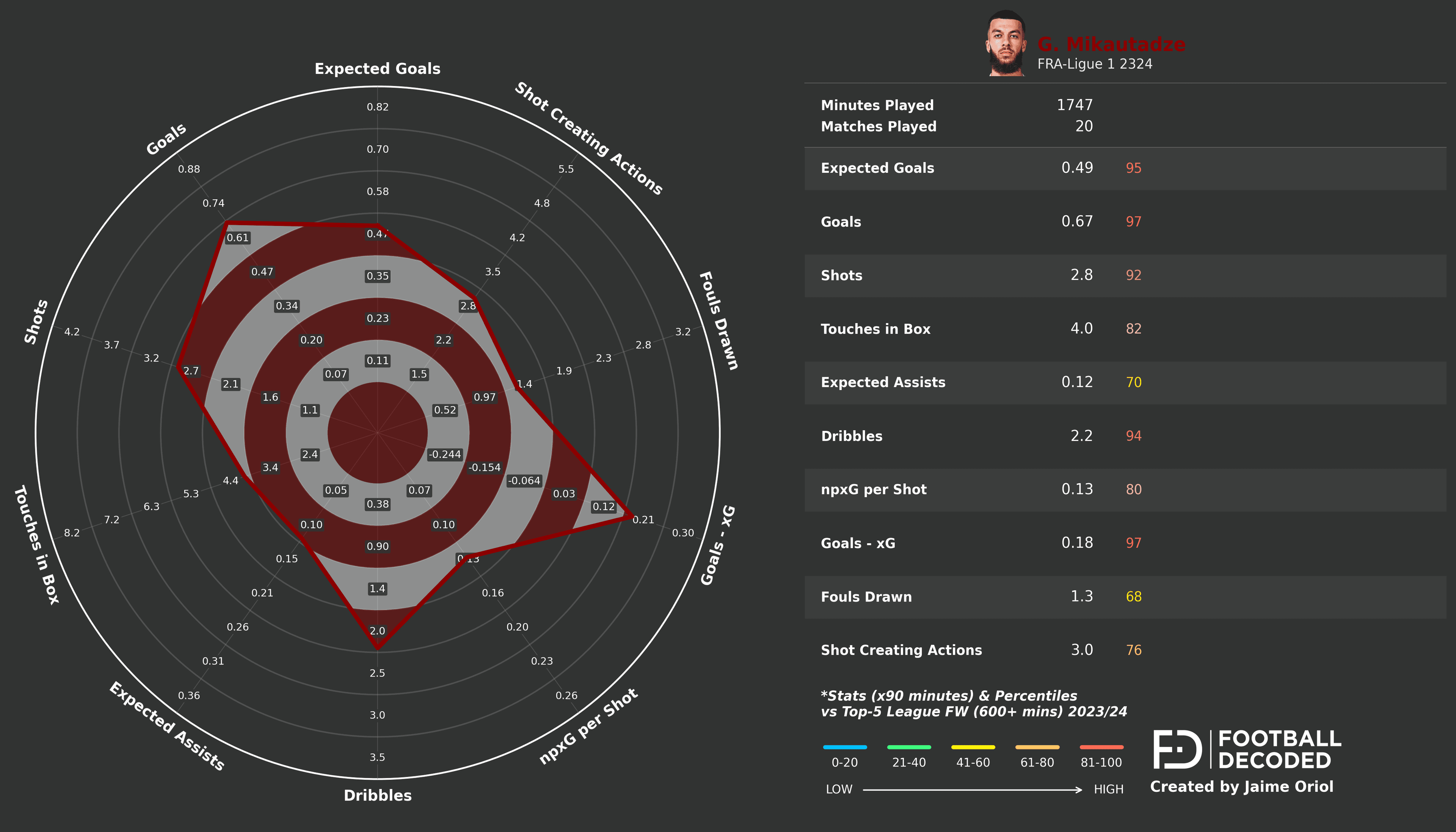 Radar estadístico de Georges Mikautadze - temporada 2023-24