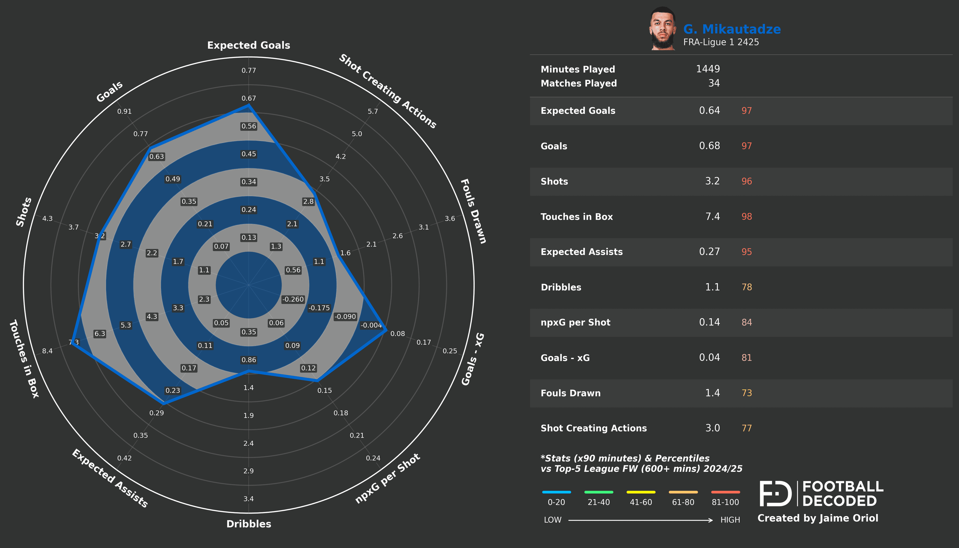 Radar estadístico de Georges Mikautadze - temporada 2024-25