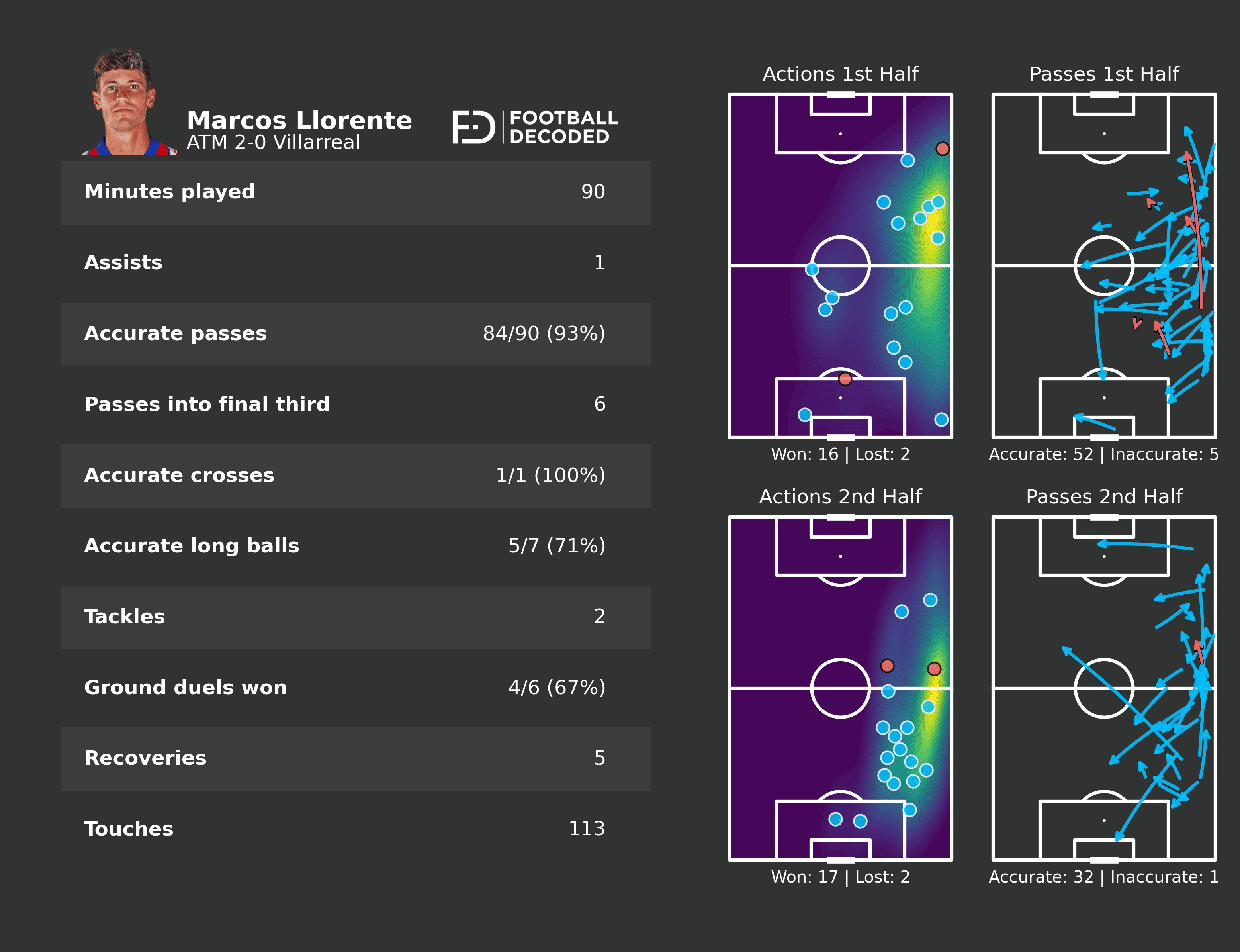 Estadisticas, mapa de pases y acciones Llorente vs Villareal