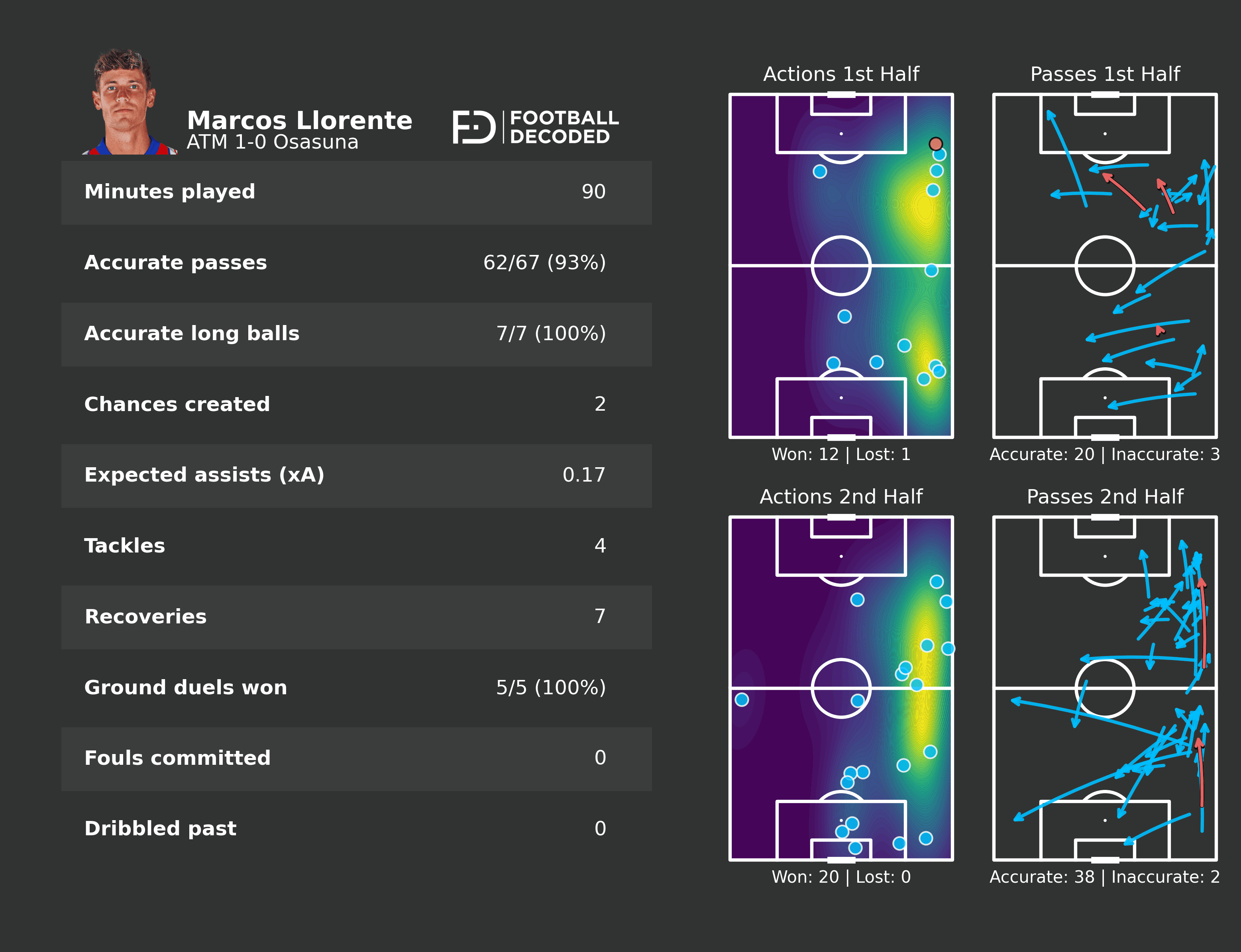 Estadísticas de Marcos Llorente