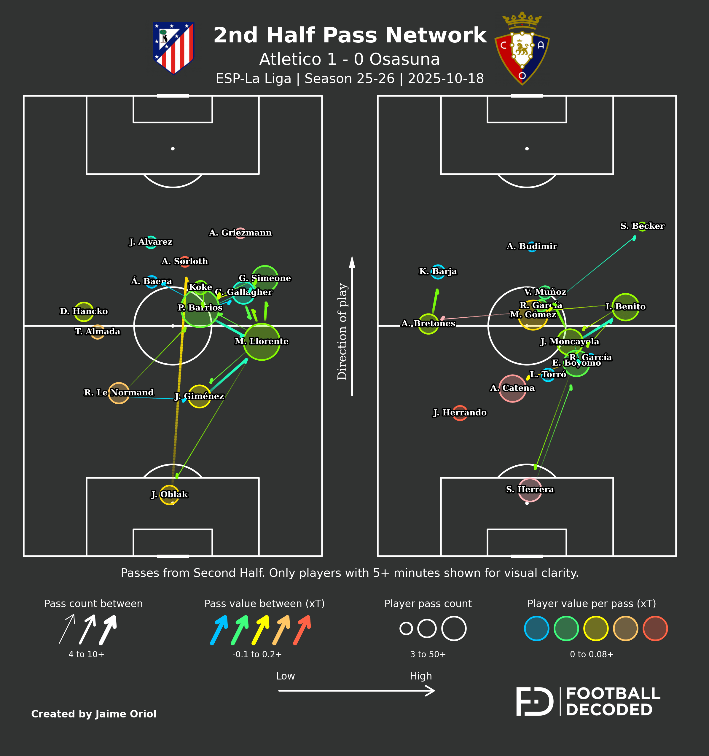 Pass Network segunda parte - Atlético vs Osasuna